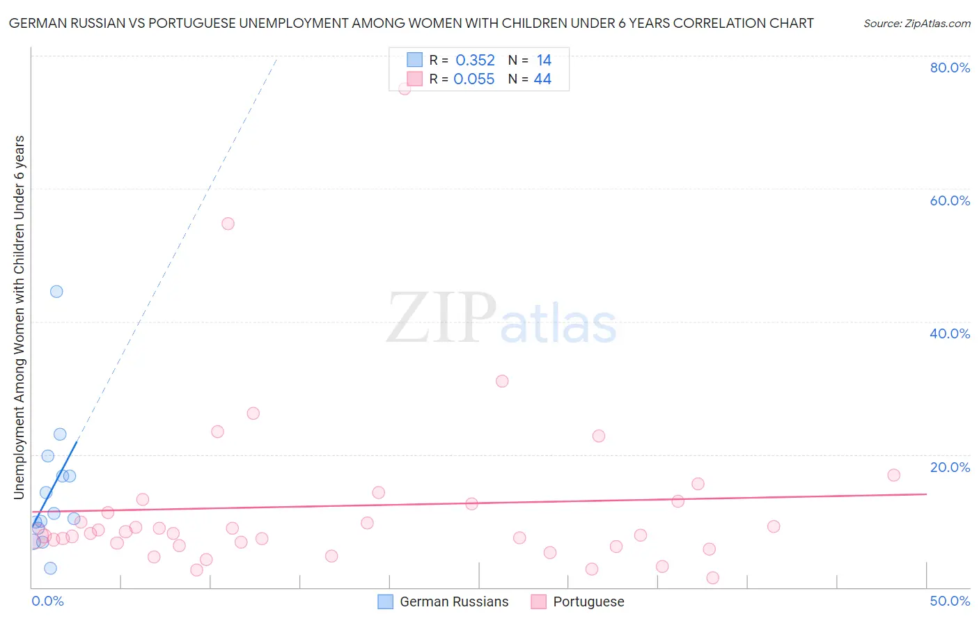 German Russian vs Portuguese Unemployment Among Women with Children Under 6 years