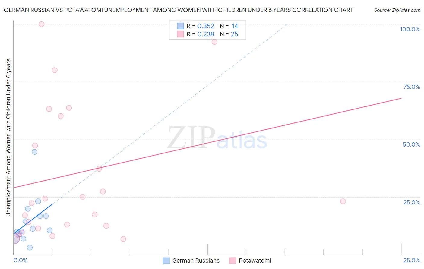 German Russian vs Potawatomi Unemployment Among Women with Children Under 6 years