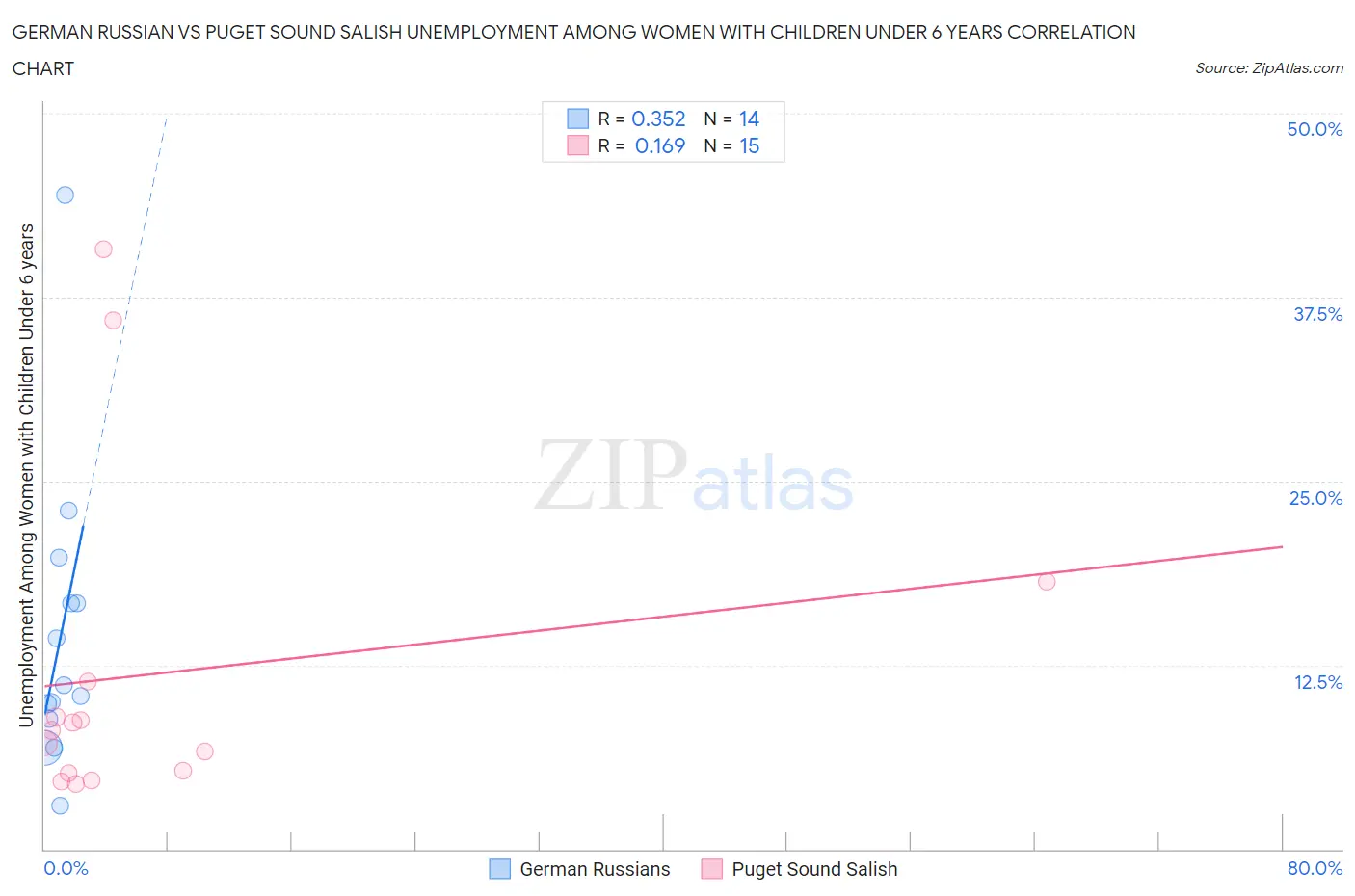 German Russian vs Puget Sound Salish Unemployment Among Women with Children Under 6 years