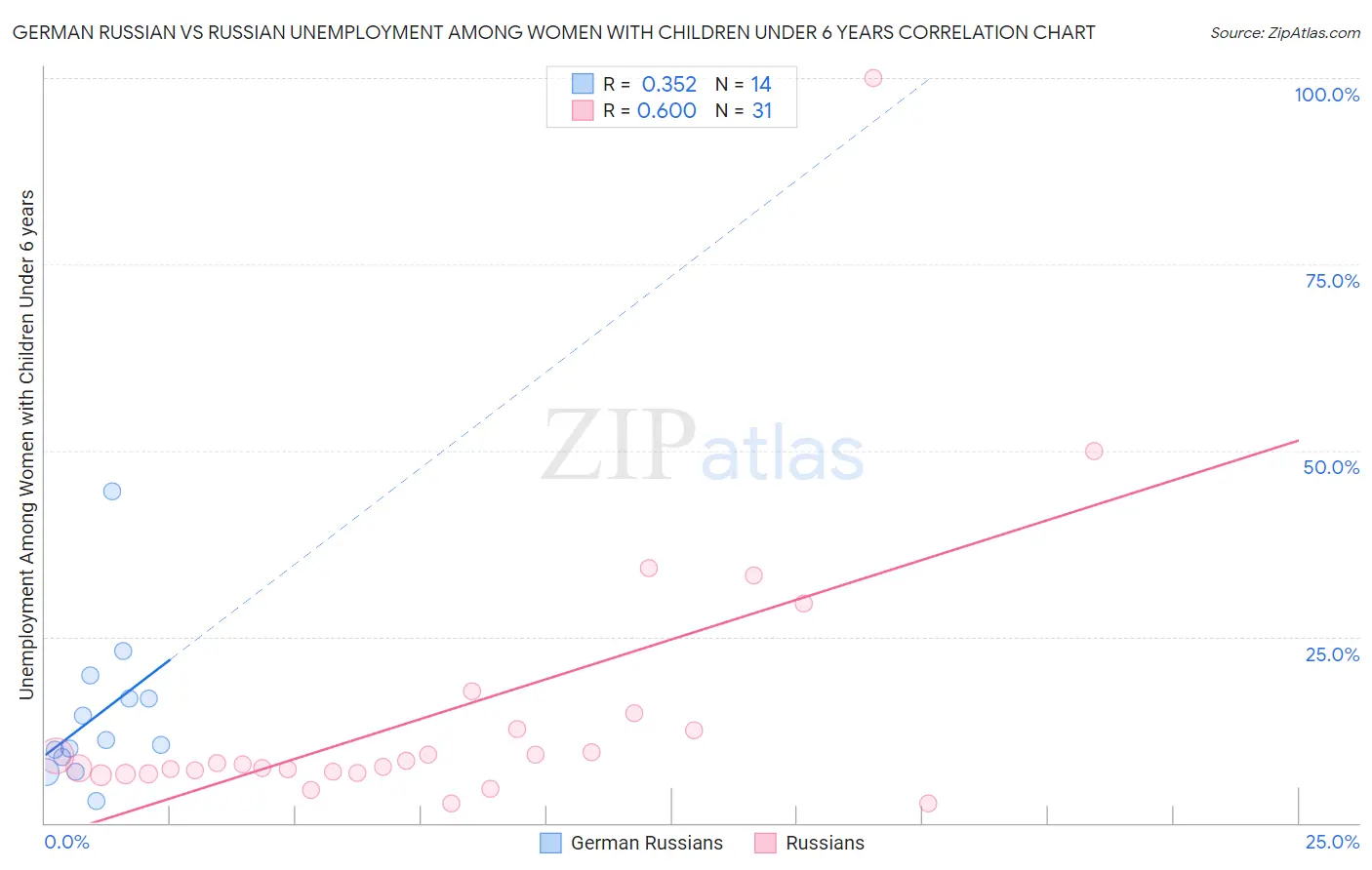German Russian vs Russian Unemployment Among Women with Children Under 6 years