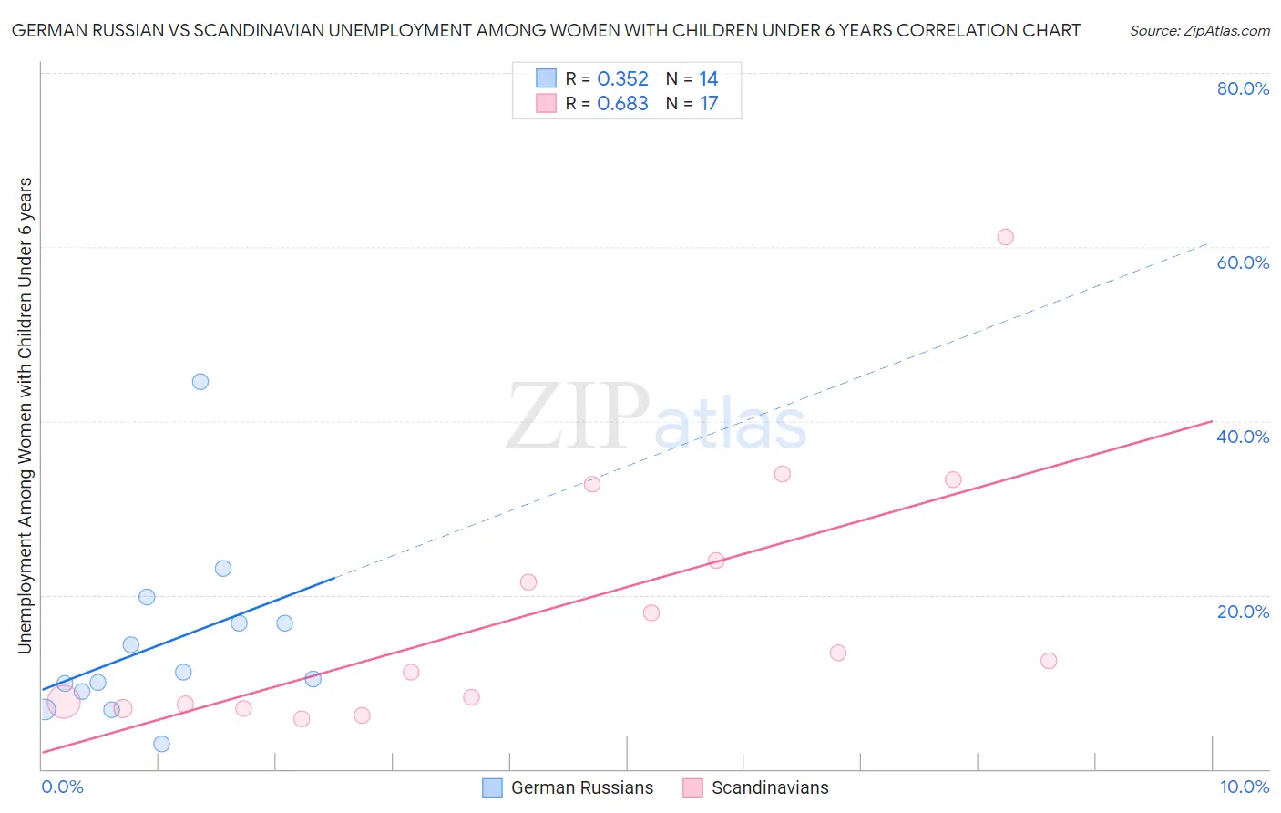 German Russian vs Scandinavian Unemployment Among Women with Children Under 6 years