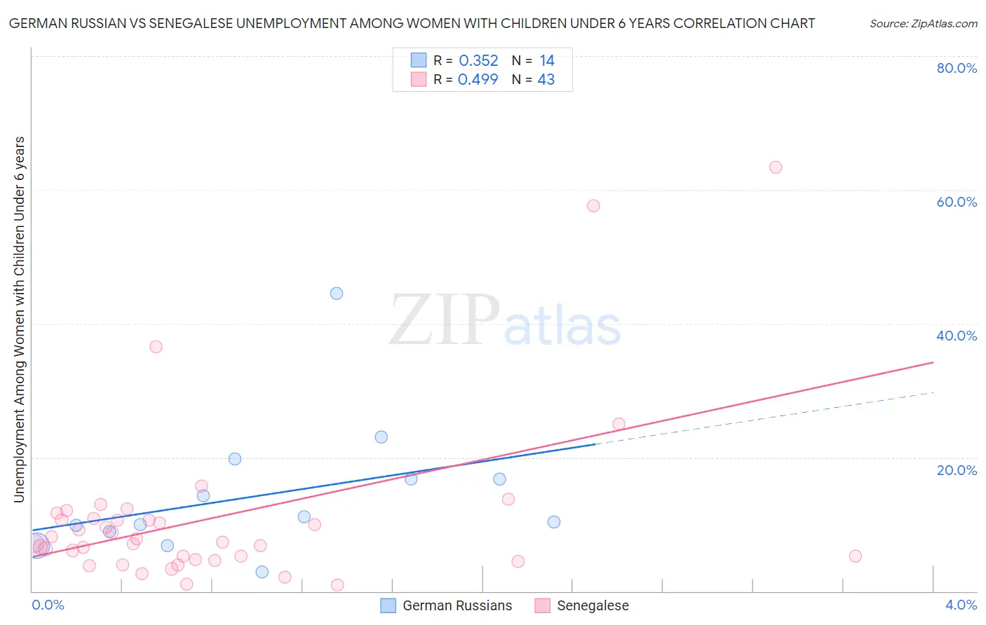 German Russian vs Senegalese Unemployment Among Women with Children Under 6 years