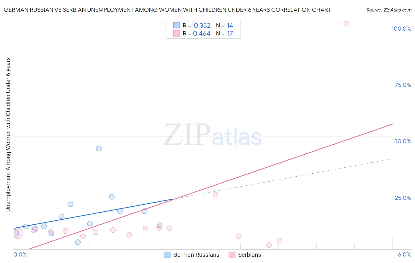 German Russian vs Serbian Unemployment Among Women with Children Under 6 years