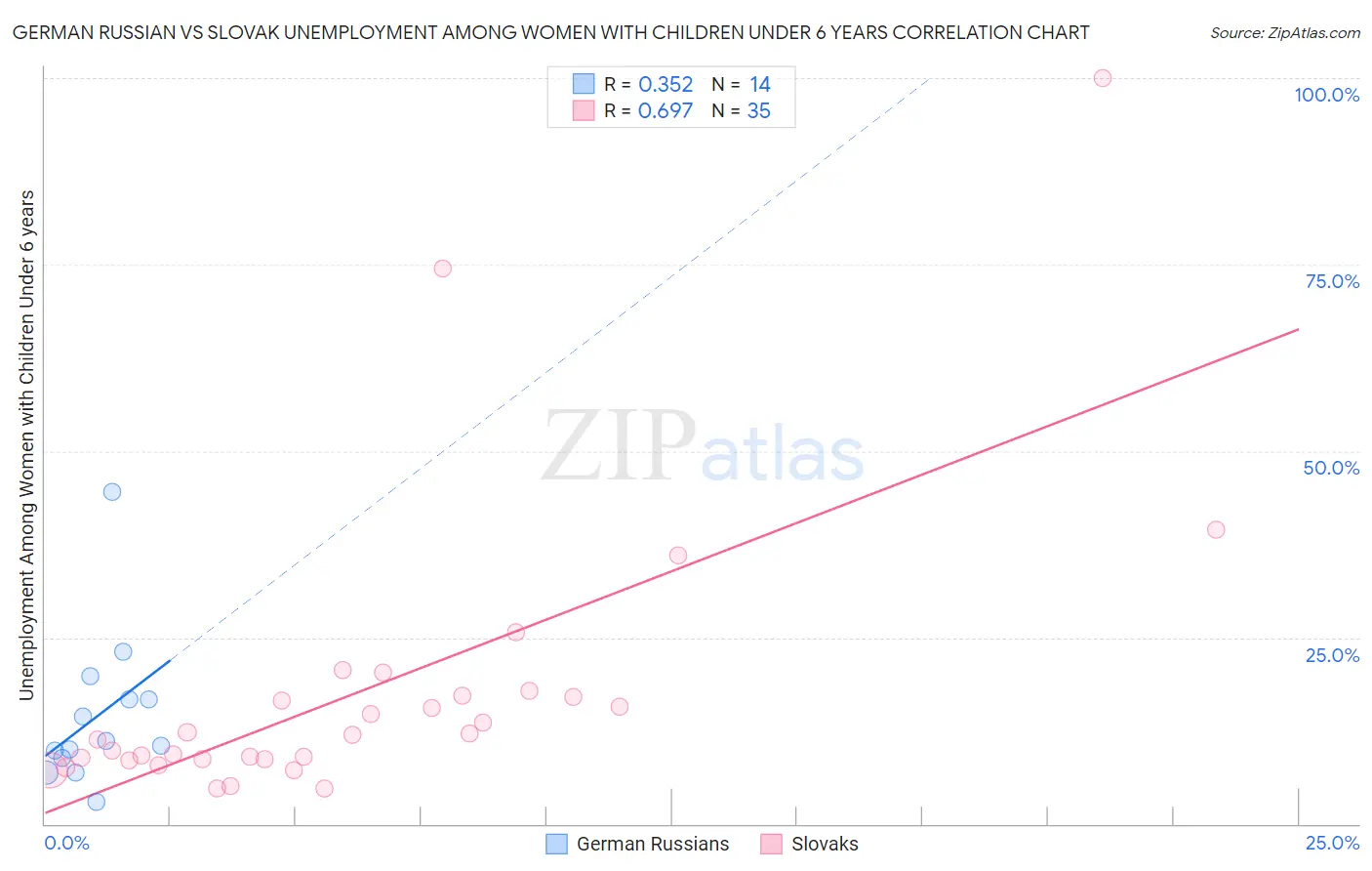 German Russian vs Slovak Unemployment Among Women with Children Under 6 years