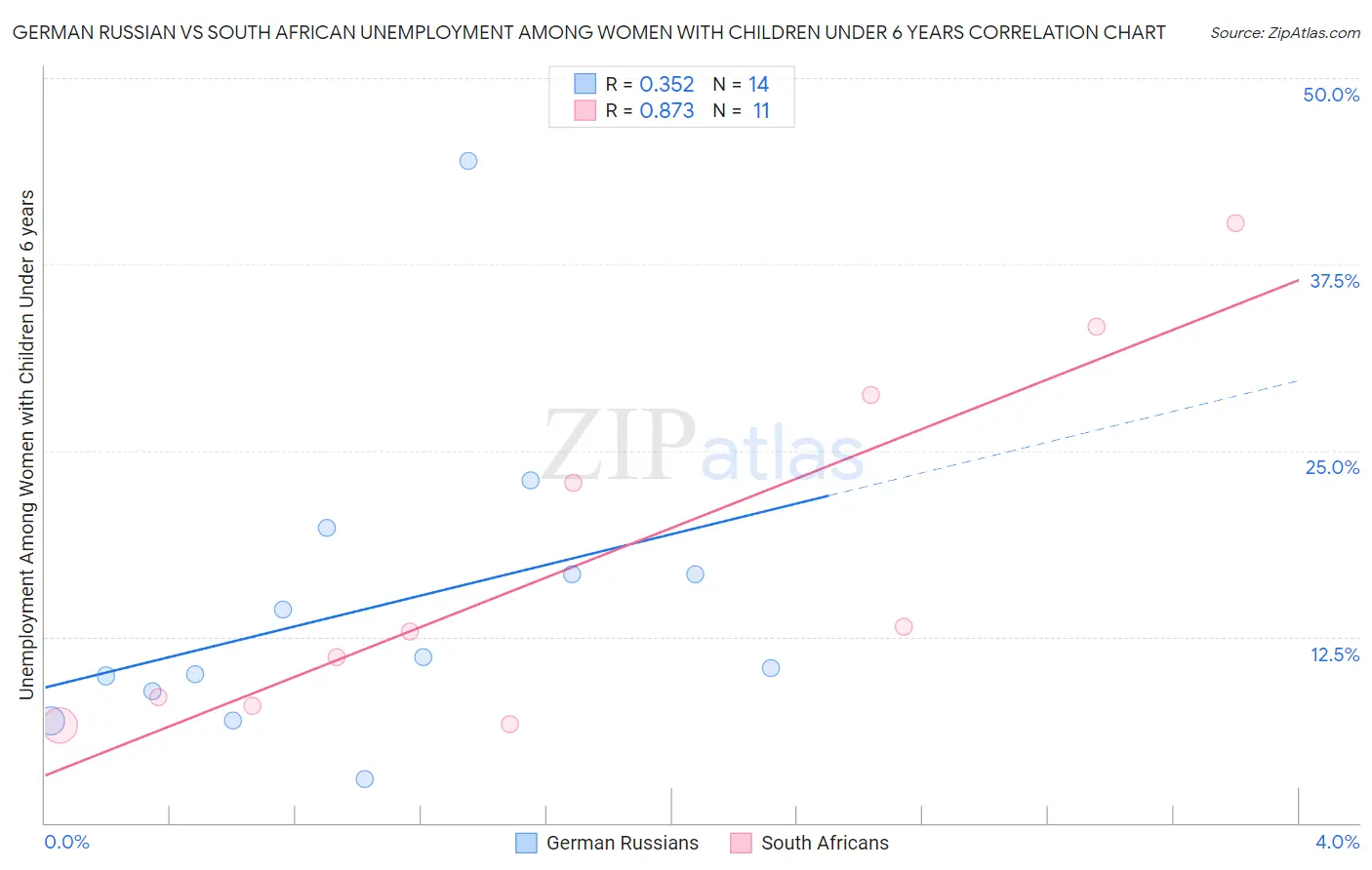 German Russian vs South African Unemployment Among Women with Children Under 6 years