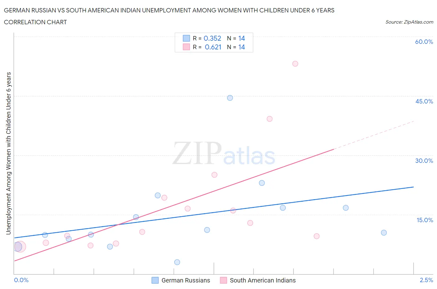 German Russian vs South American Indian Unemployment Among Women with Children Under 6 years