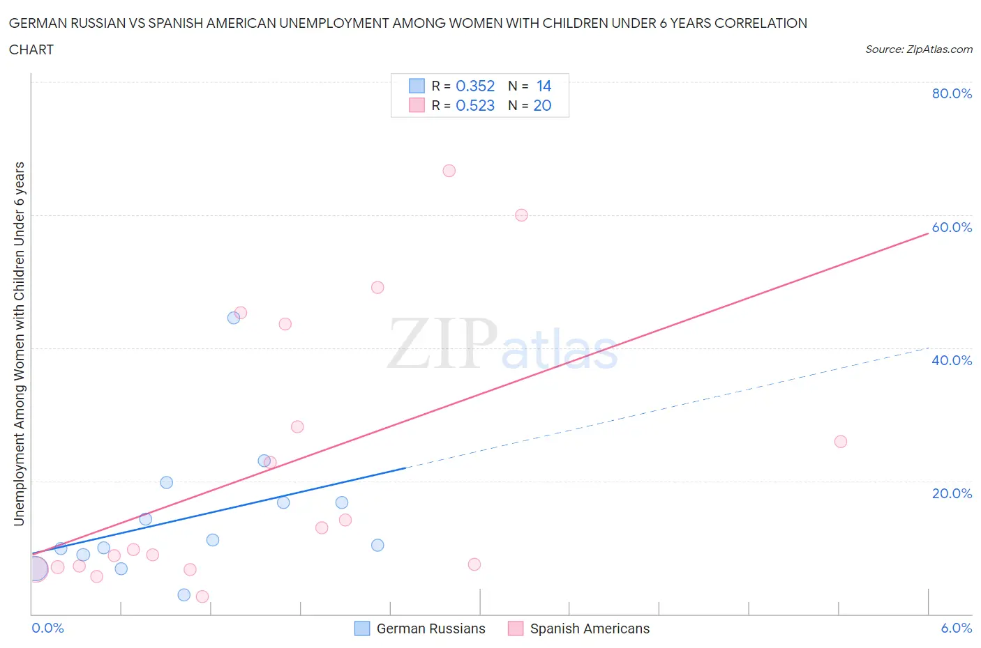 German Russian vs Spanish American Unemployment Among Women with Children Under 6 years