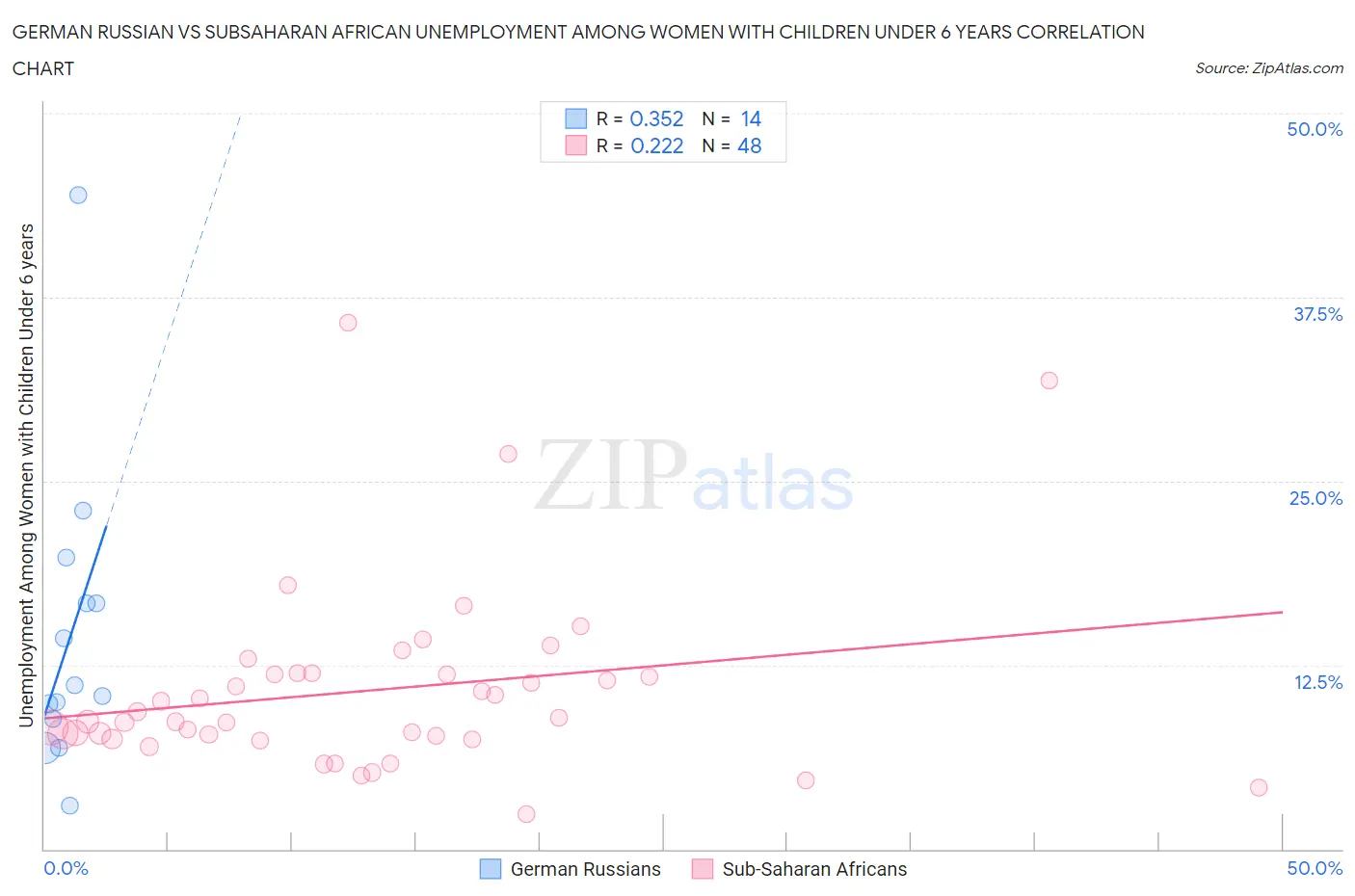 German Russian vs Subsaharan African Unemployment Among Women with Children Under 6 years