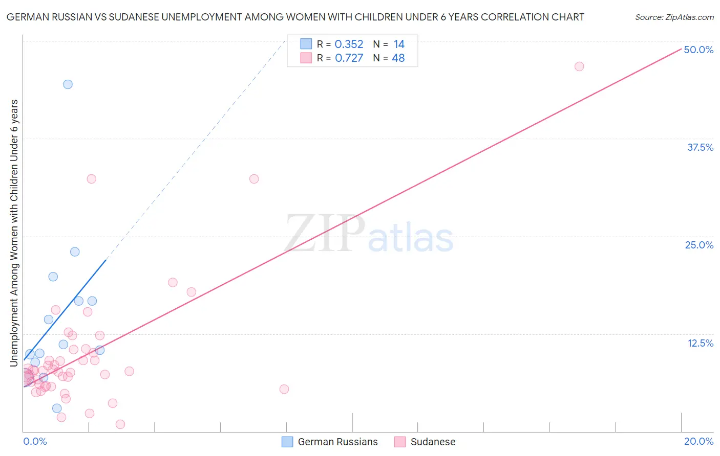 German Russian vs Sudanese Unemployment Among Women with Children Under 6 years