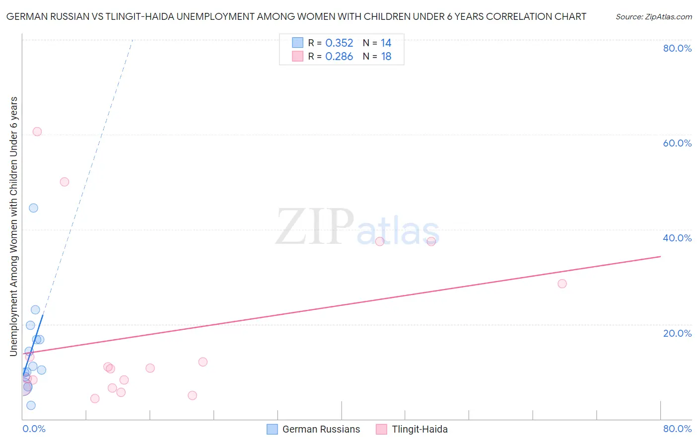 German Russian vs Tlingit-Haida Unemployment Among Women with Children Under 6 years