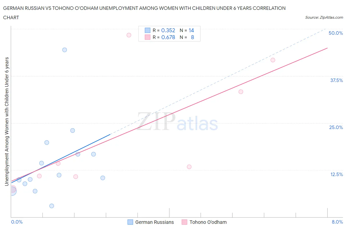 German Russian vs Tohono O'odham Unemployment Among Women with Children Under 6 years