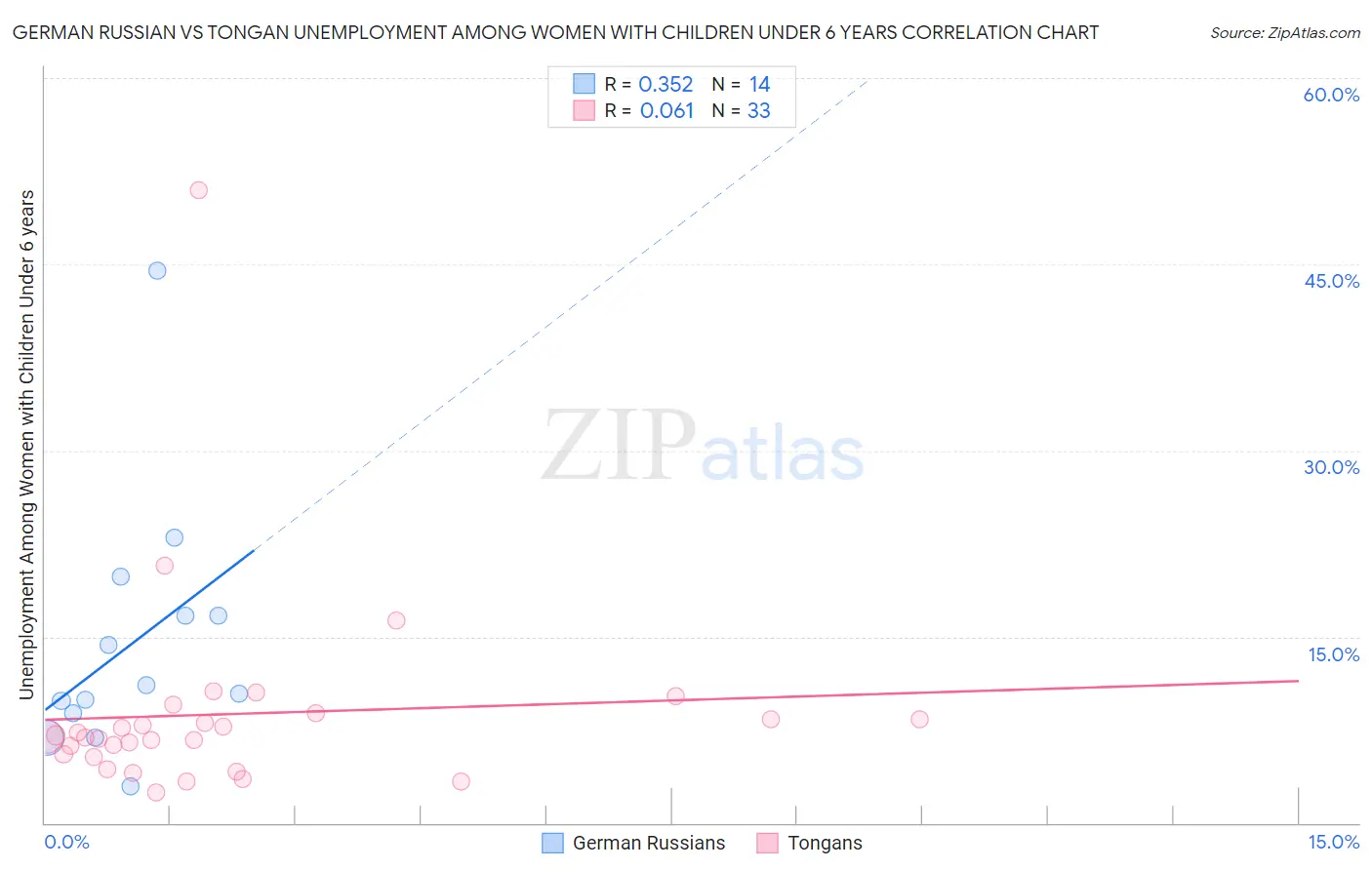 German Russian vs Tongan Unemployment Among Women with Children Under 6 years