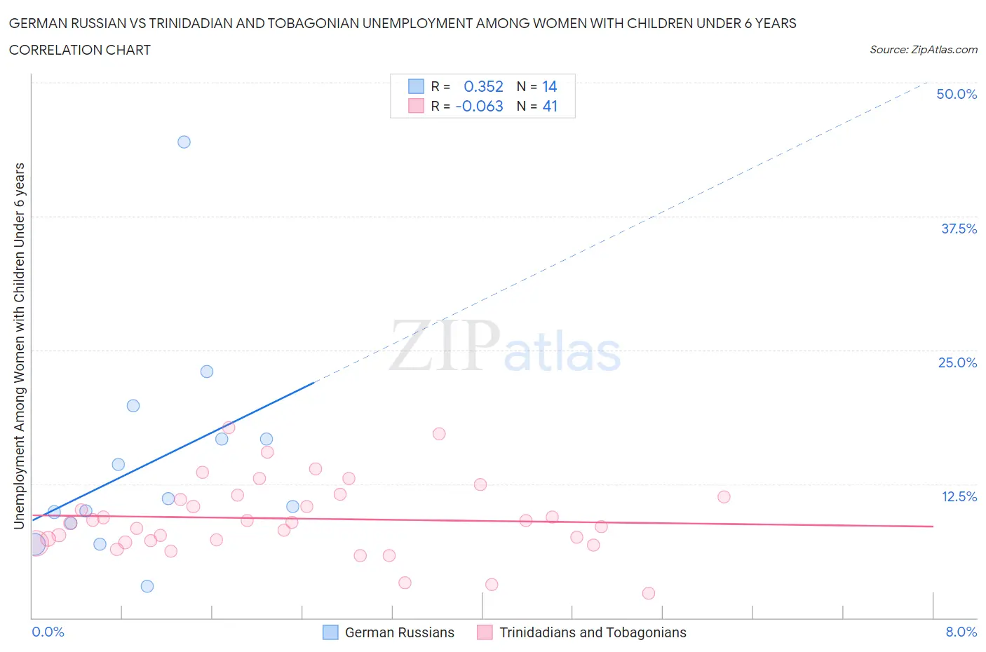 German Russian vs Trinidadian and Tobagonian Unemployment Among Women with Children Under 6 years