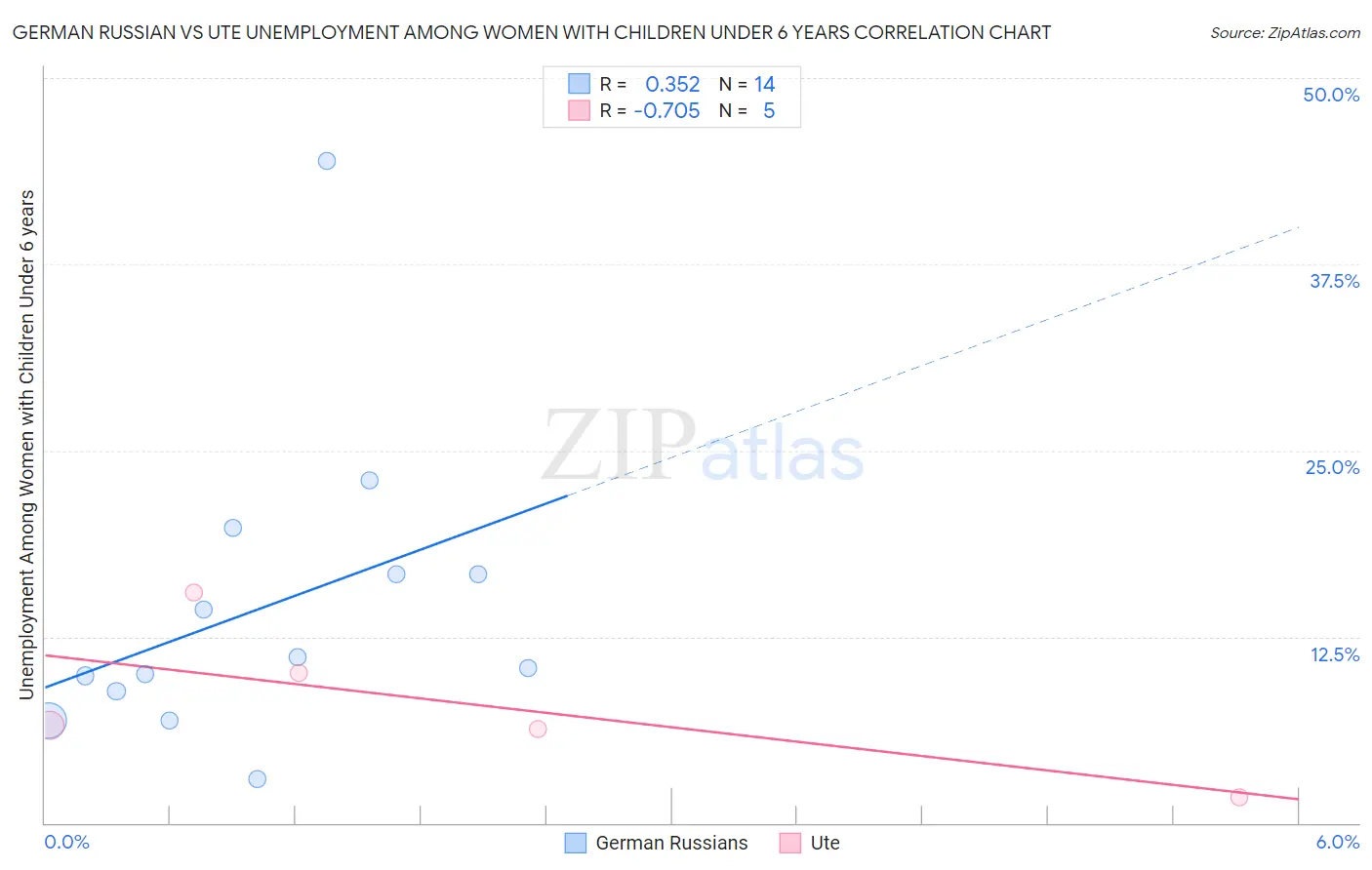 German Russian vs Ute Unemployment Among Women with Children Under 6 years