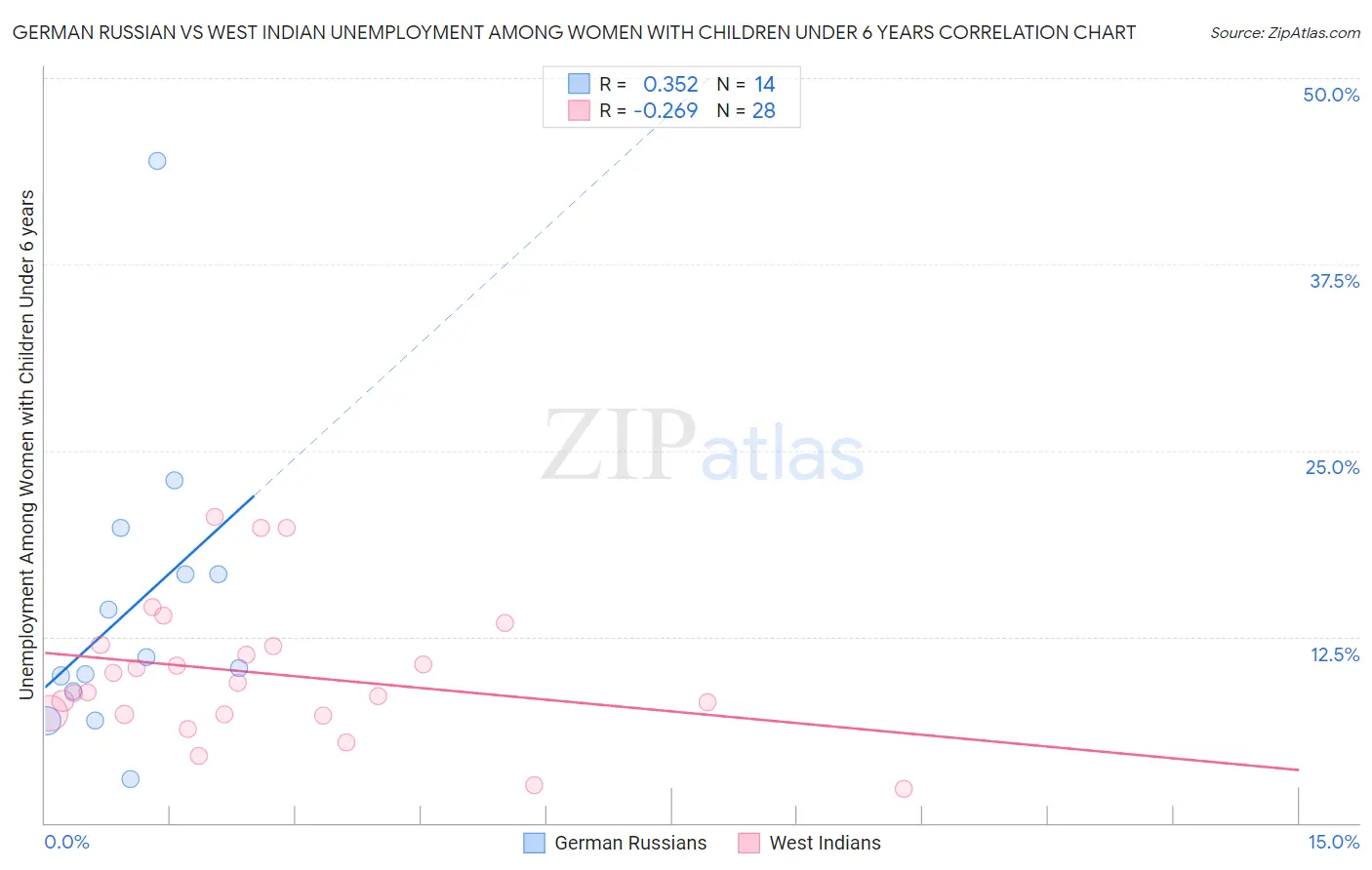 German Russian vs West Indian Unemployment Among Women with Children Under 6 years