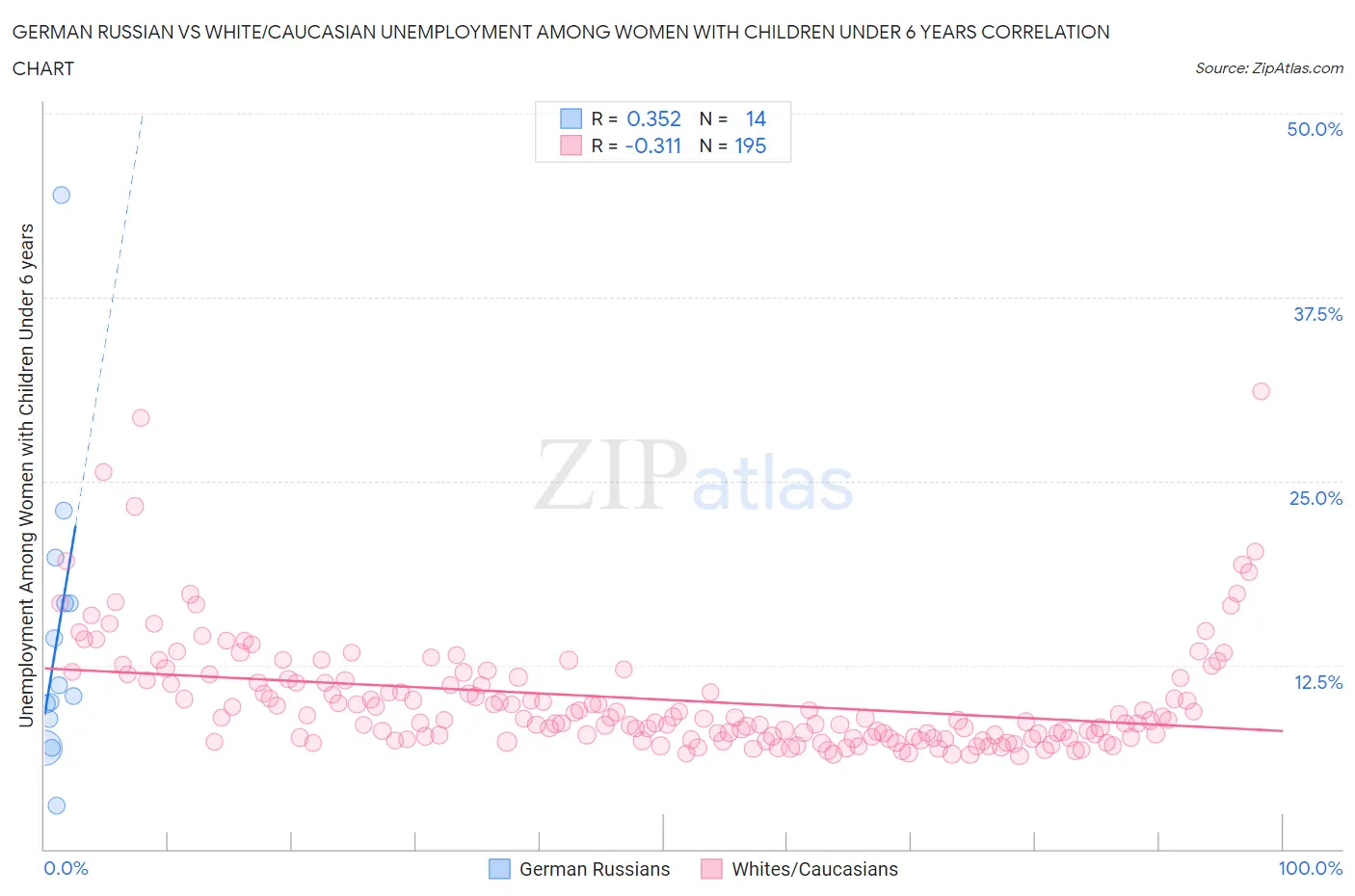 German Russian vs White/Caucasian Unemployment Among Women with Children Under 6 years