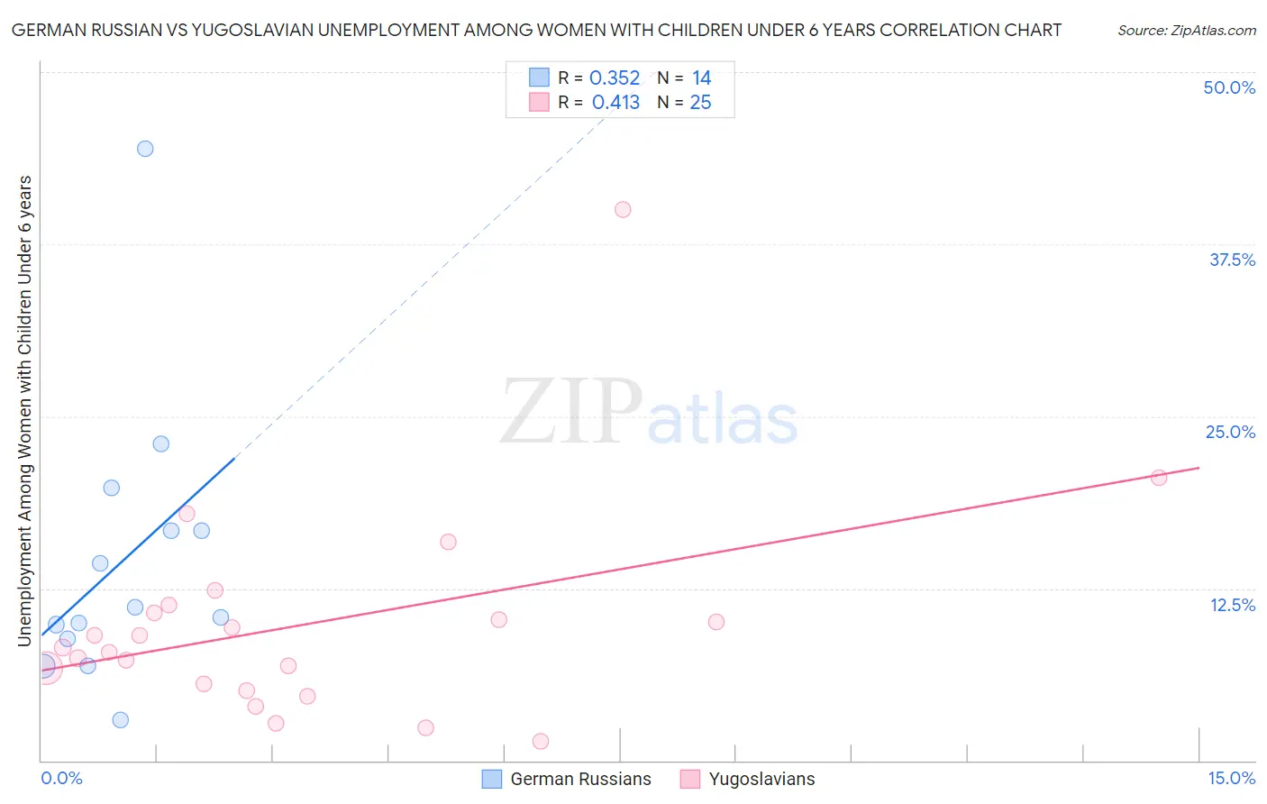 German Russian vs Yugoslavian Unemployment Among Women with Children Under 6 years