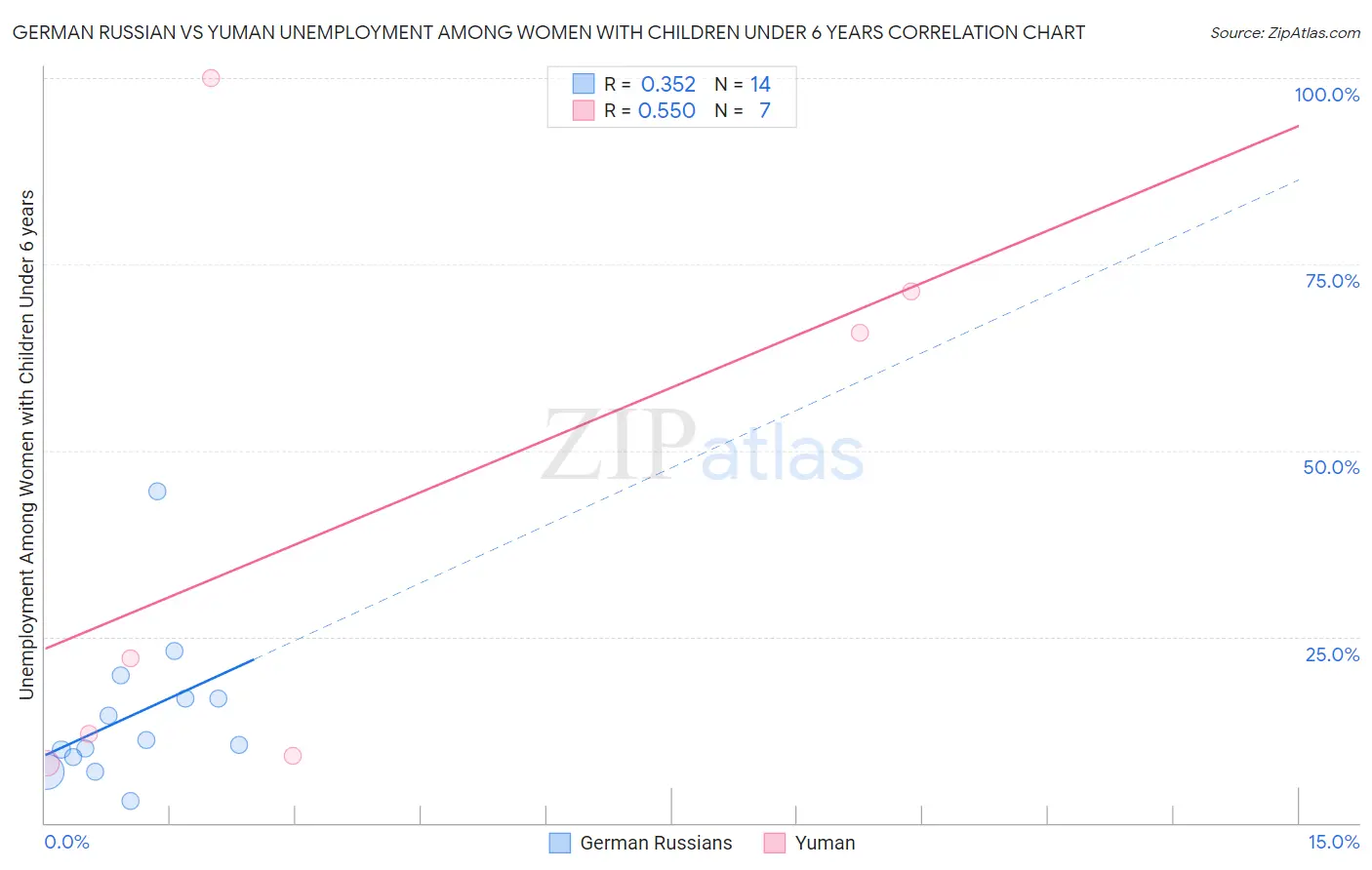 German Russian vs Yuman Unemployment Among Women with Children Under 6 years