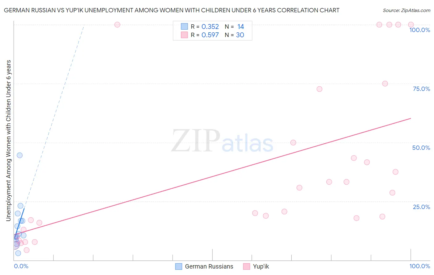 German Russian vs Yup'ik Unemployment Among Women with Children Under 6 years