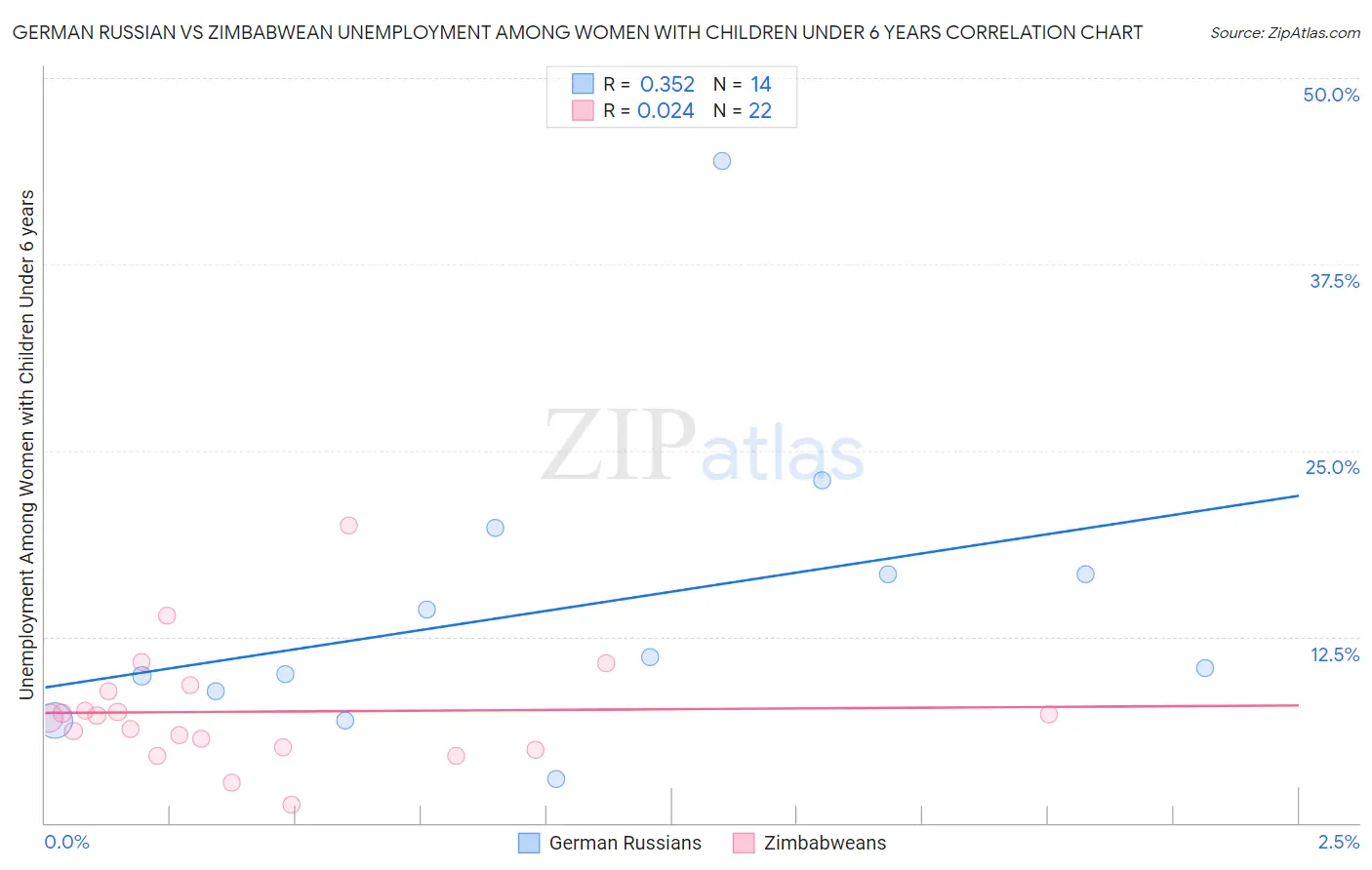 German Russian vs Zimbabwean Unemployment Among Women with Children Under 6 years