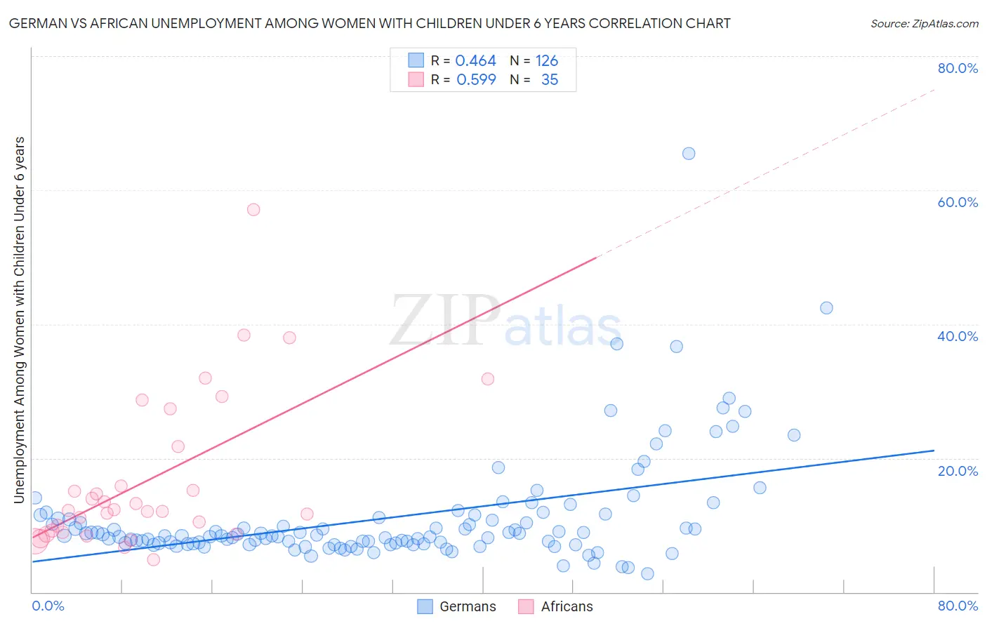 German vs African Unemployment Among Women with Children Under 6 years