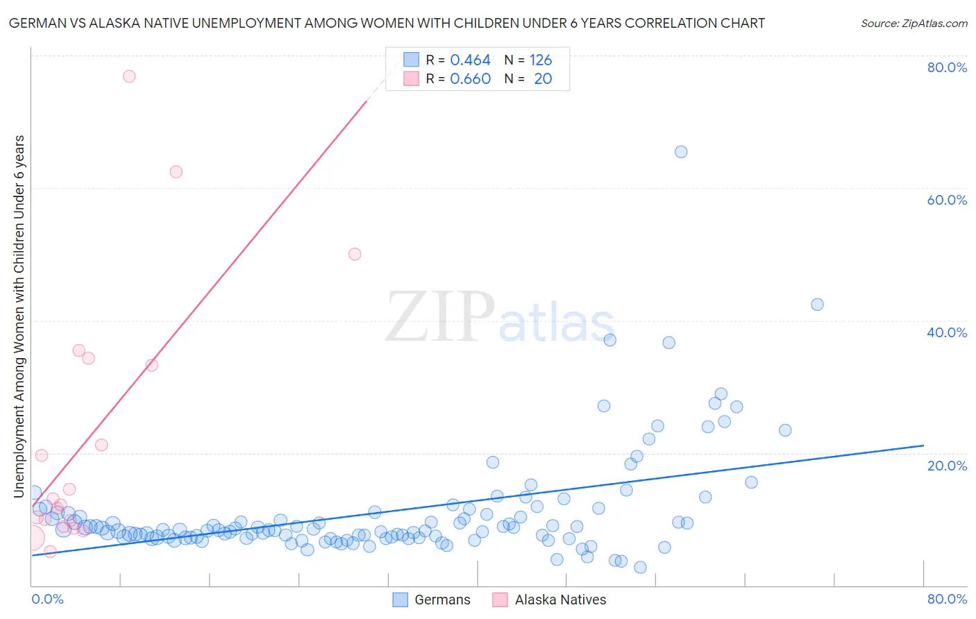 German vs Alaska Native Unemployment Among Women with Children Under 6 years