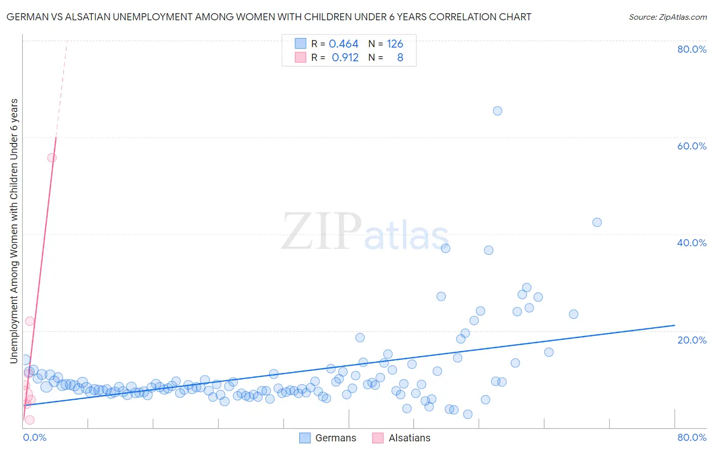 German vs Alsatian Unemployment Among Women with Children Under 6 years