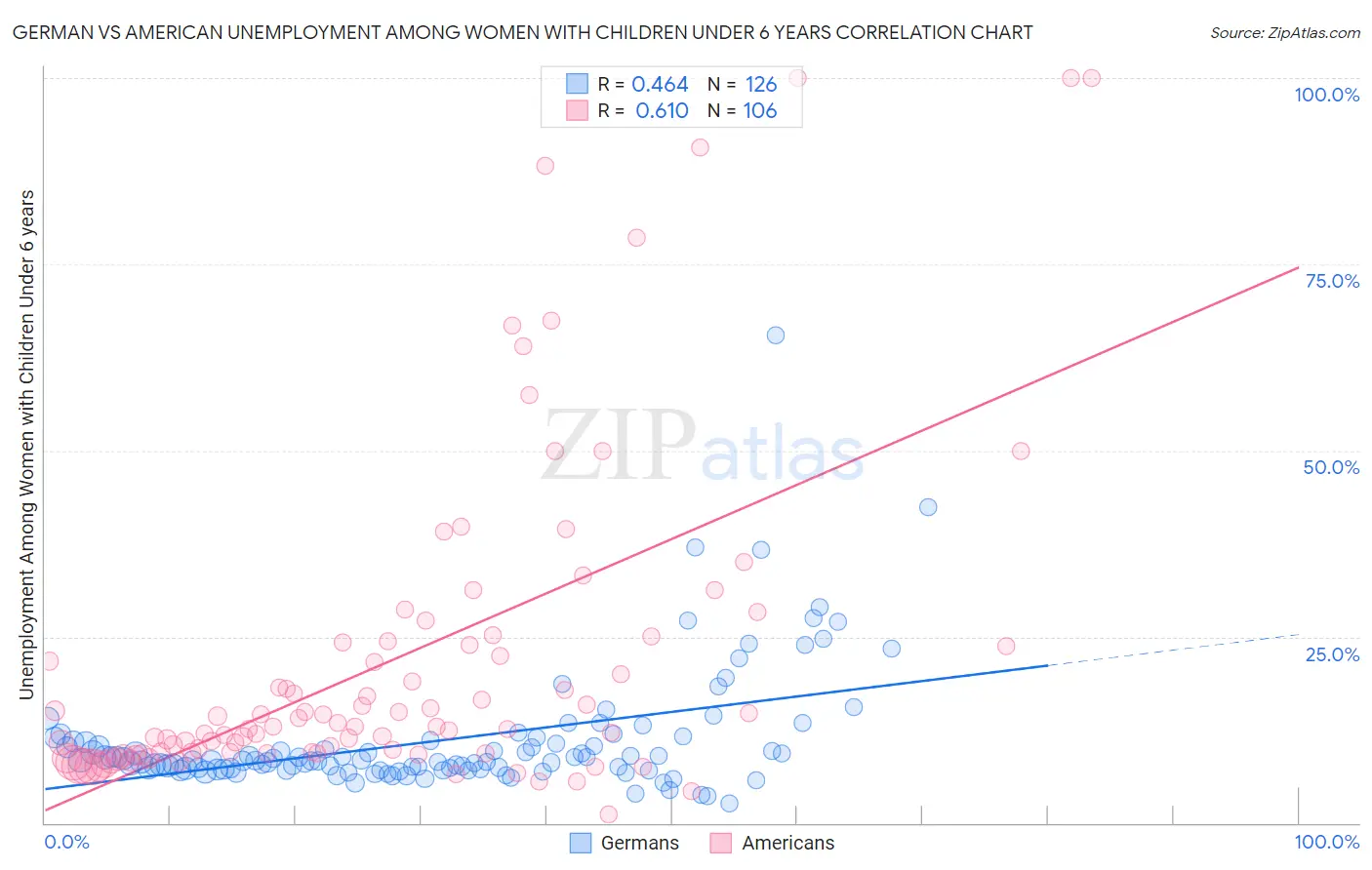 German vs American Unemployment Among Women with Children Under 6 years