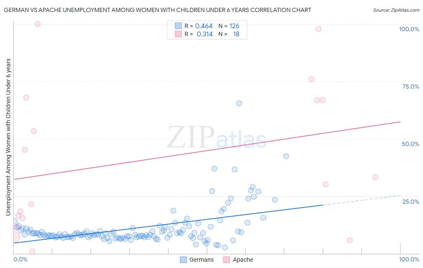 German vs Apache Unemployment Among Women with Children Under 6 years
