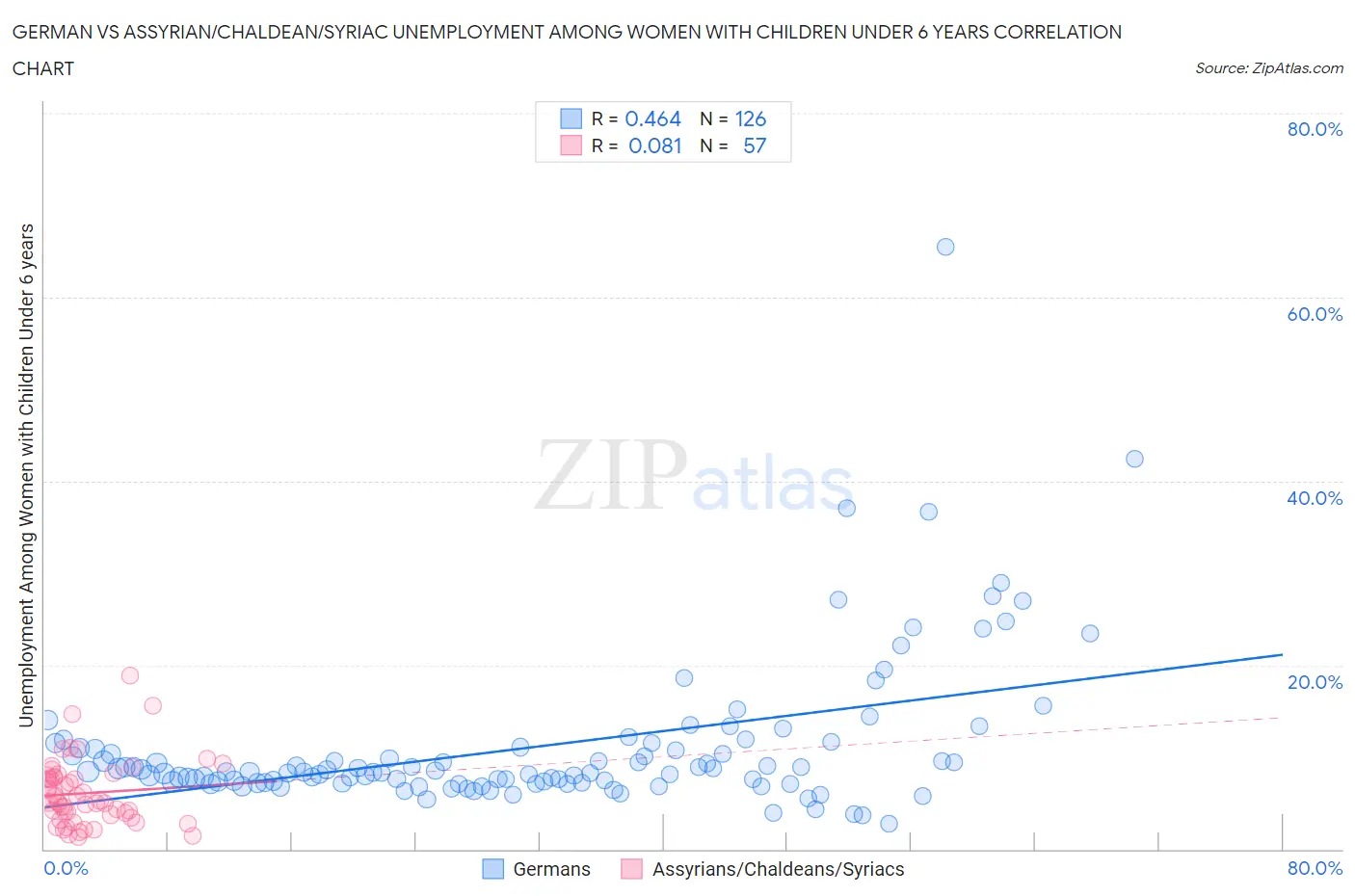 German vs Assyrian/Chaldean/Syriac Unemployment Among Women with Children Under 6 years