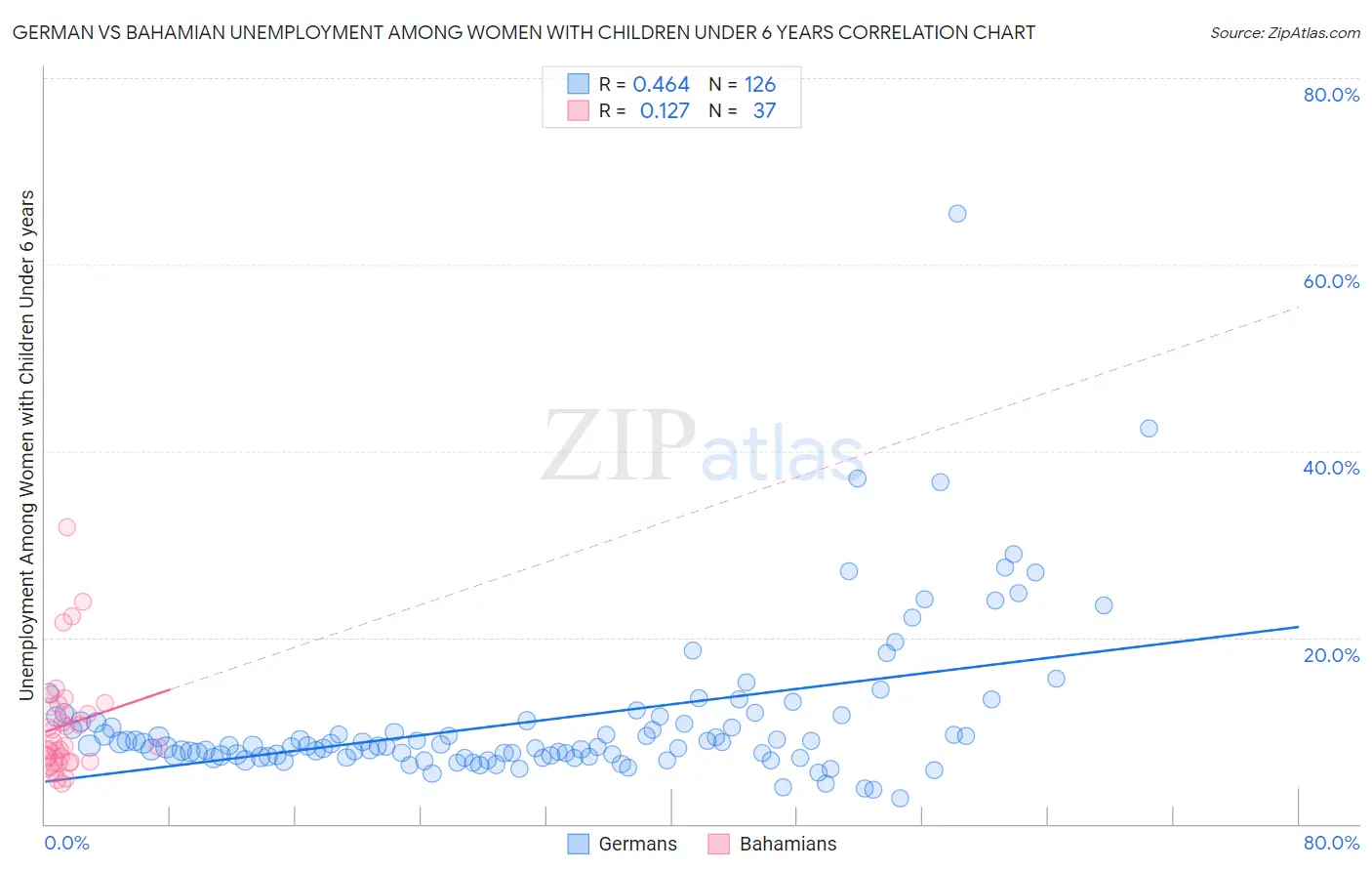 German vs Bahamian Unemployment Among Women with Children Under 6 years