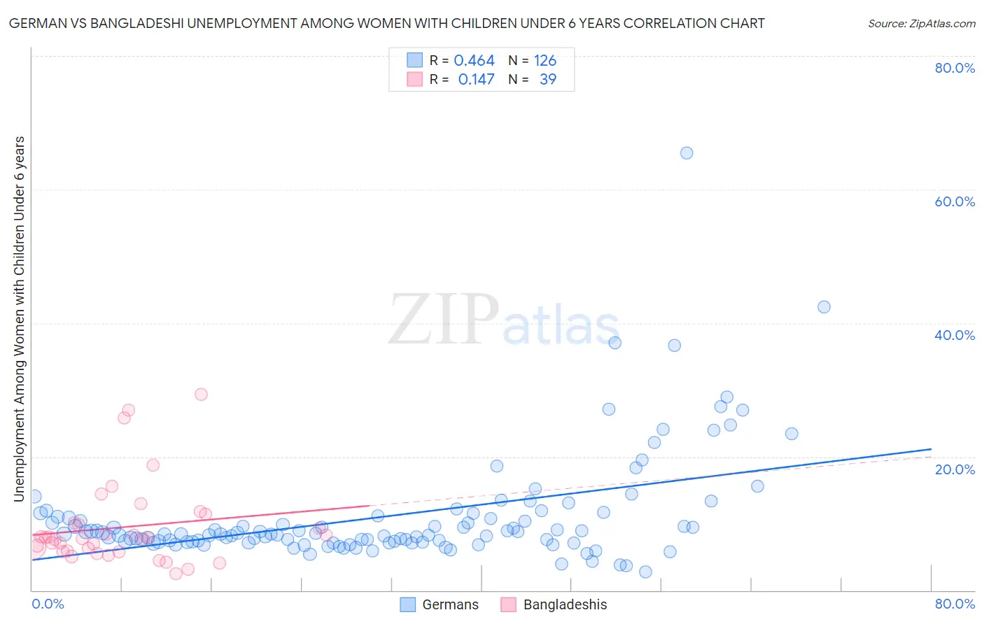 German vs Bangladeshi Unemployment Among Women with Children Under 6 years
