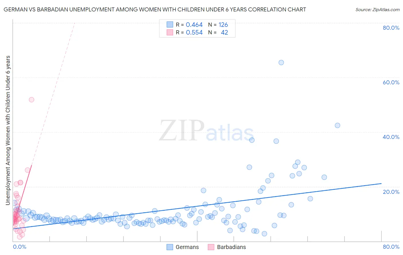 German vs Barbadian Unemployment Among Women with Children Under 6 years