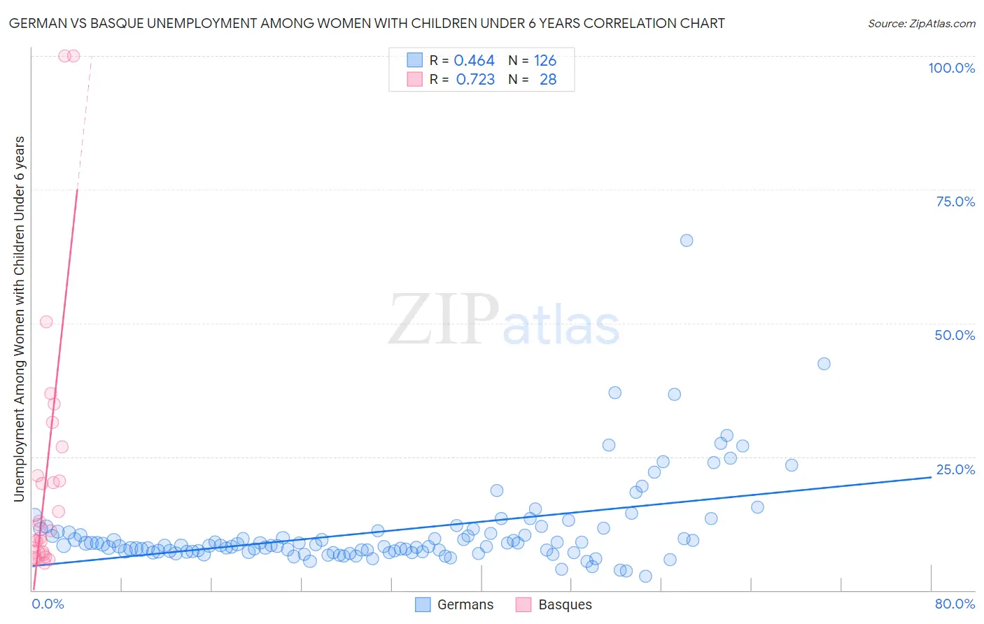German vs Basque Unemployment Among Women with Children Under 6 years