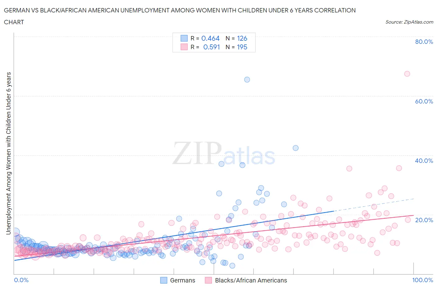 German vs Black/African American Unemployment Among Women with Children Under 6 years