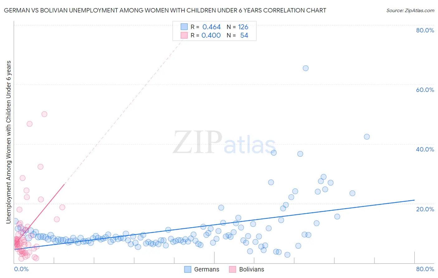 German vs Bolivian Unemployment Among Women with Children Under 6 years