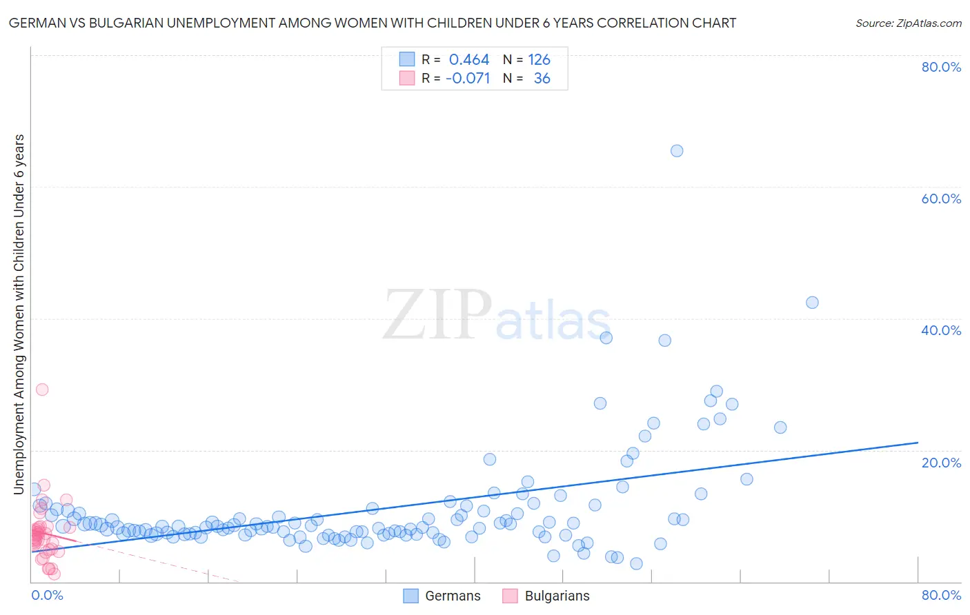 German vs Bulgarian Unemployment Among Women with Children Under 6 years