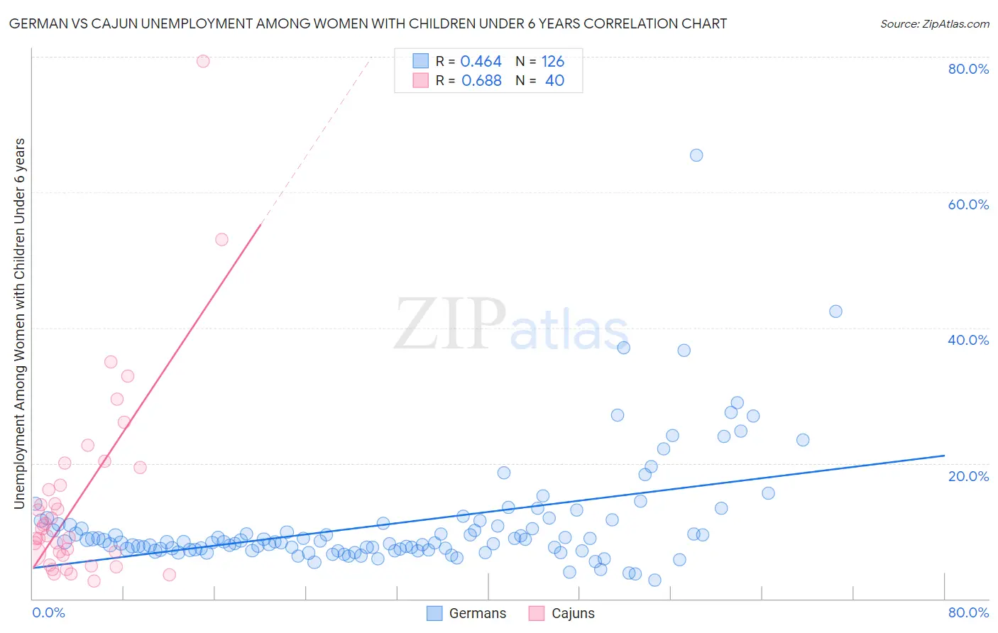 German vs Cajun Unemployment Among Women with Children Under 6 years