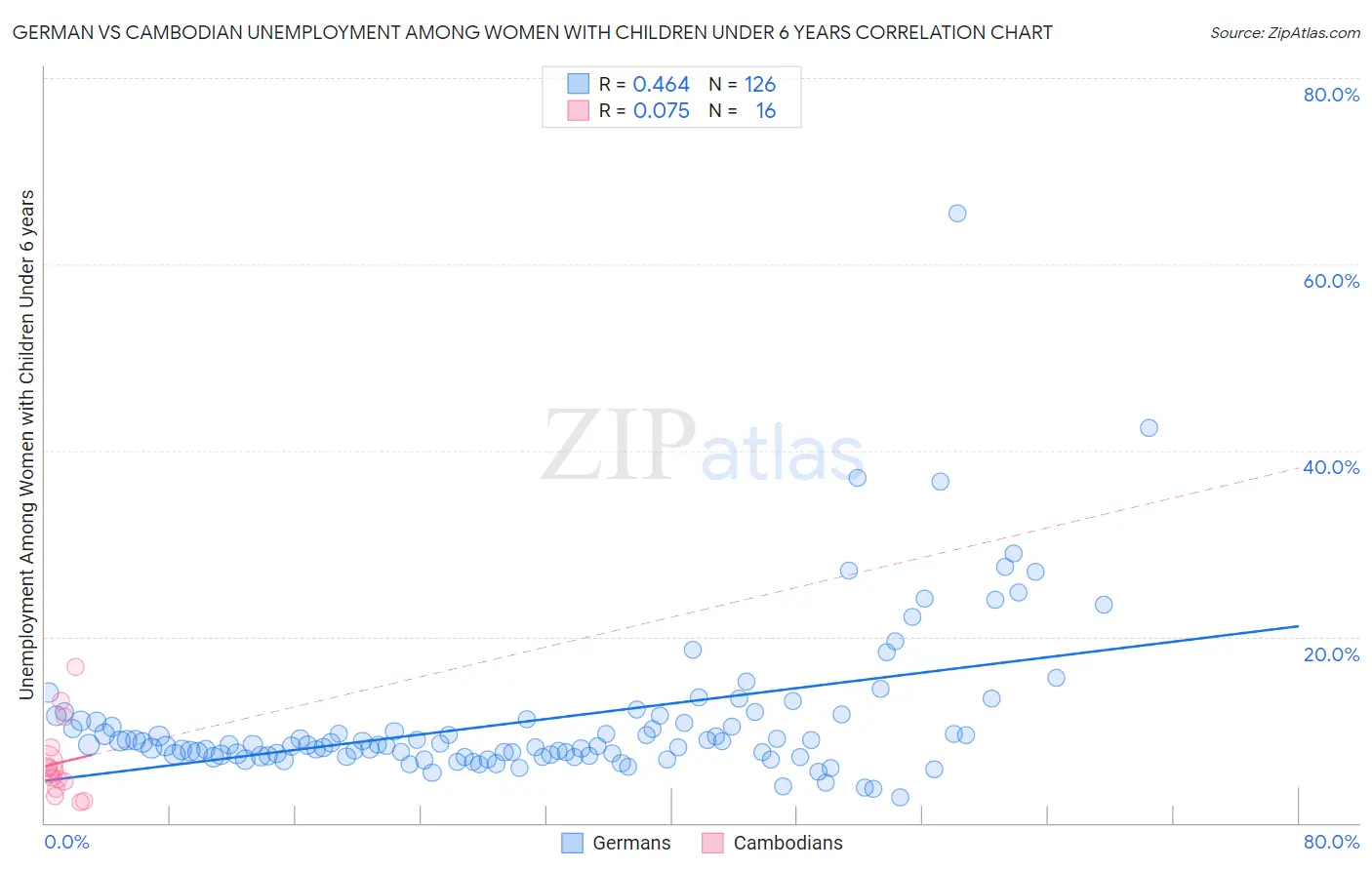 German vs Cambodian Unemployment Among Women with Children Under 6 years