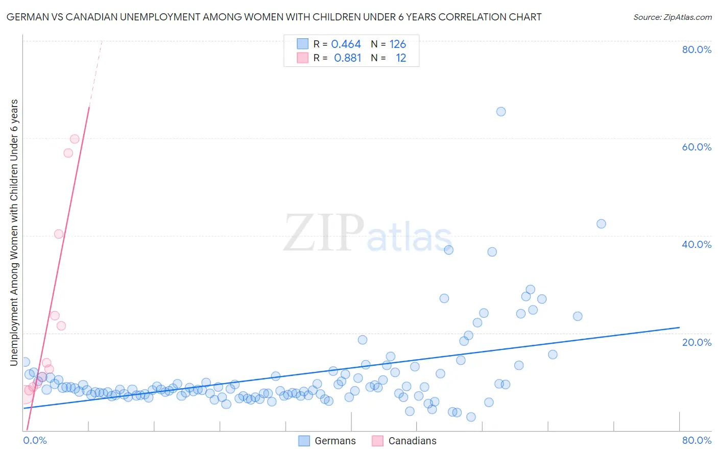 German vs Canadian Unemployment Among Women with Children Under 6 years