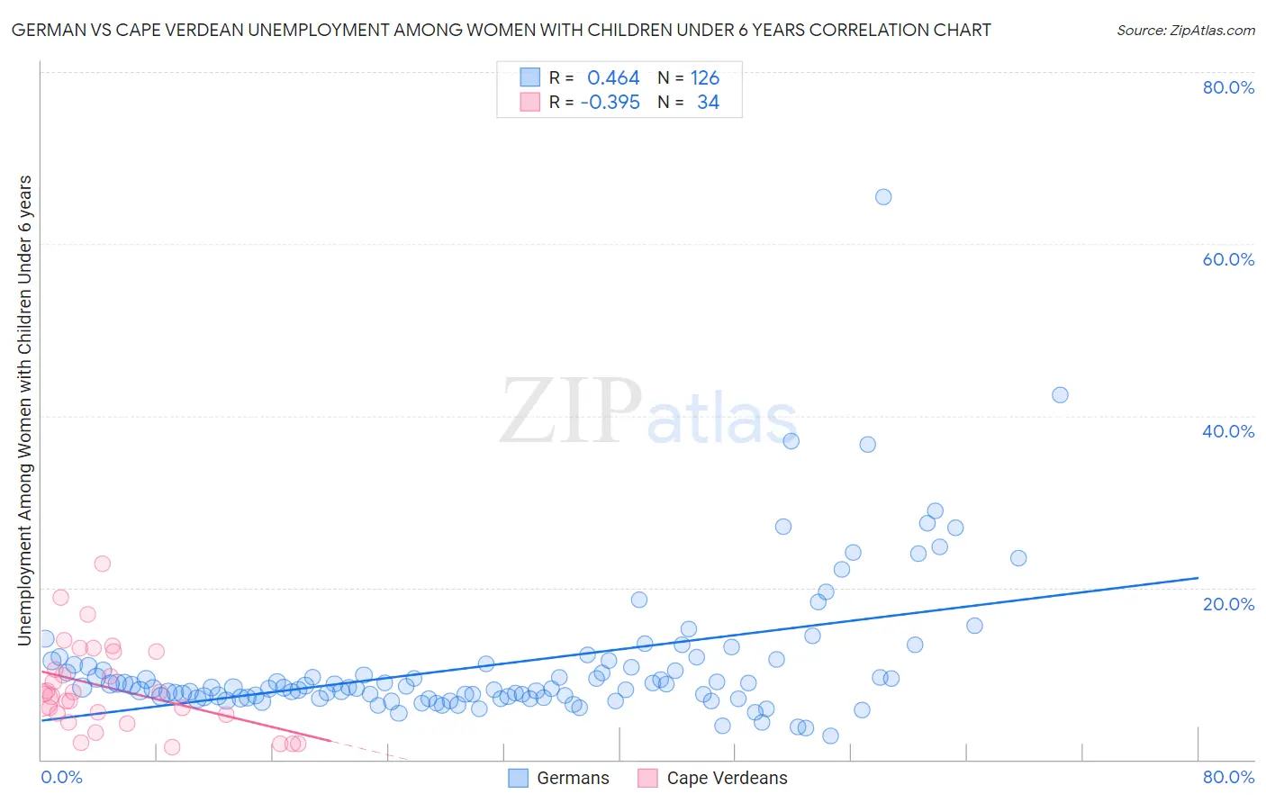 German vs Cape Verdean Unemployment Among Women with Children Under 6 years