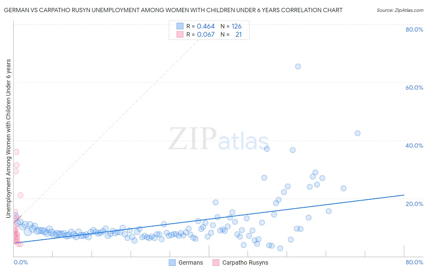 German vs Carpatho Rusyn Unemployment Among Women with Children Under 6 years
