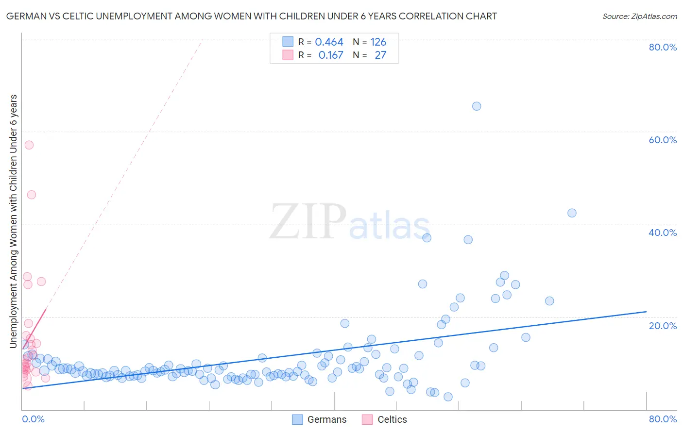 German vs Celtic Unemployment Among Women with Children Under 6 years
