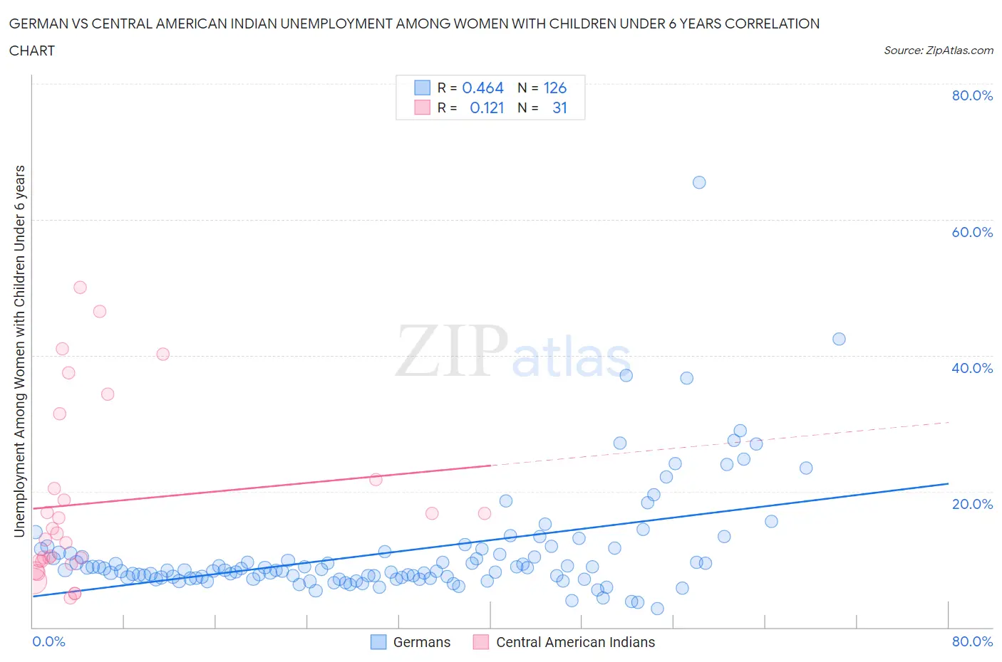 German vs Central American Indian Unemployment Among Women with Children Under 6 years