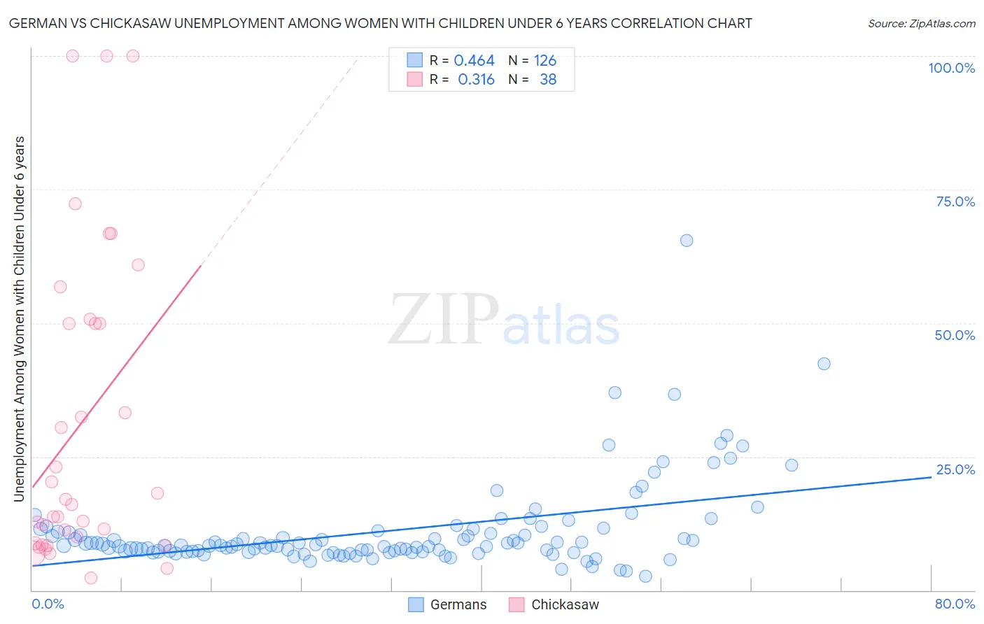 German vs Chickasaw Unemployment Among Women with Children Under 6 years