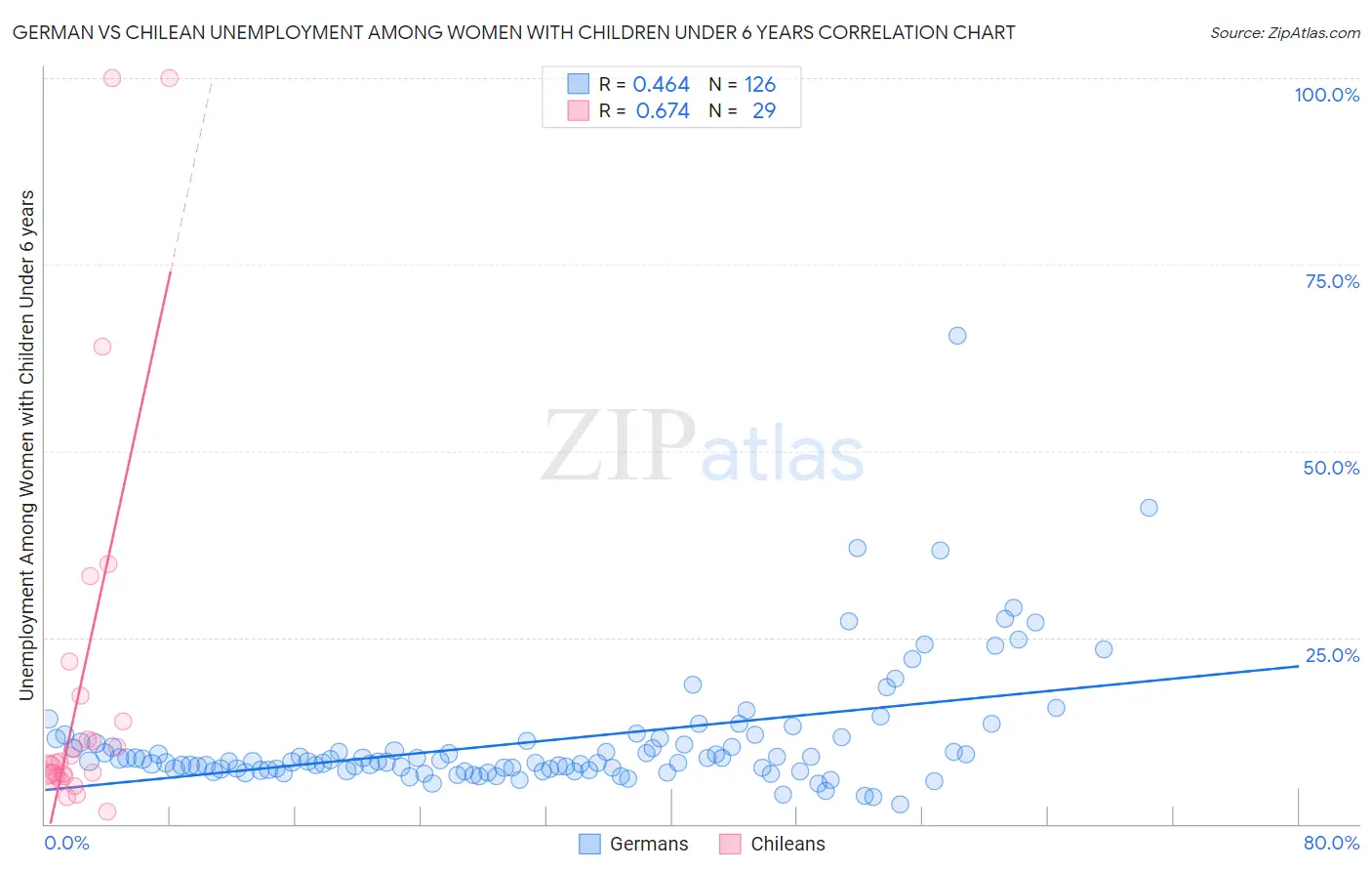 German vs Chilean Unemployment Among Women with Children Under 6 years