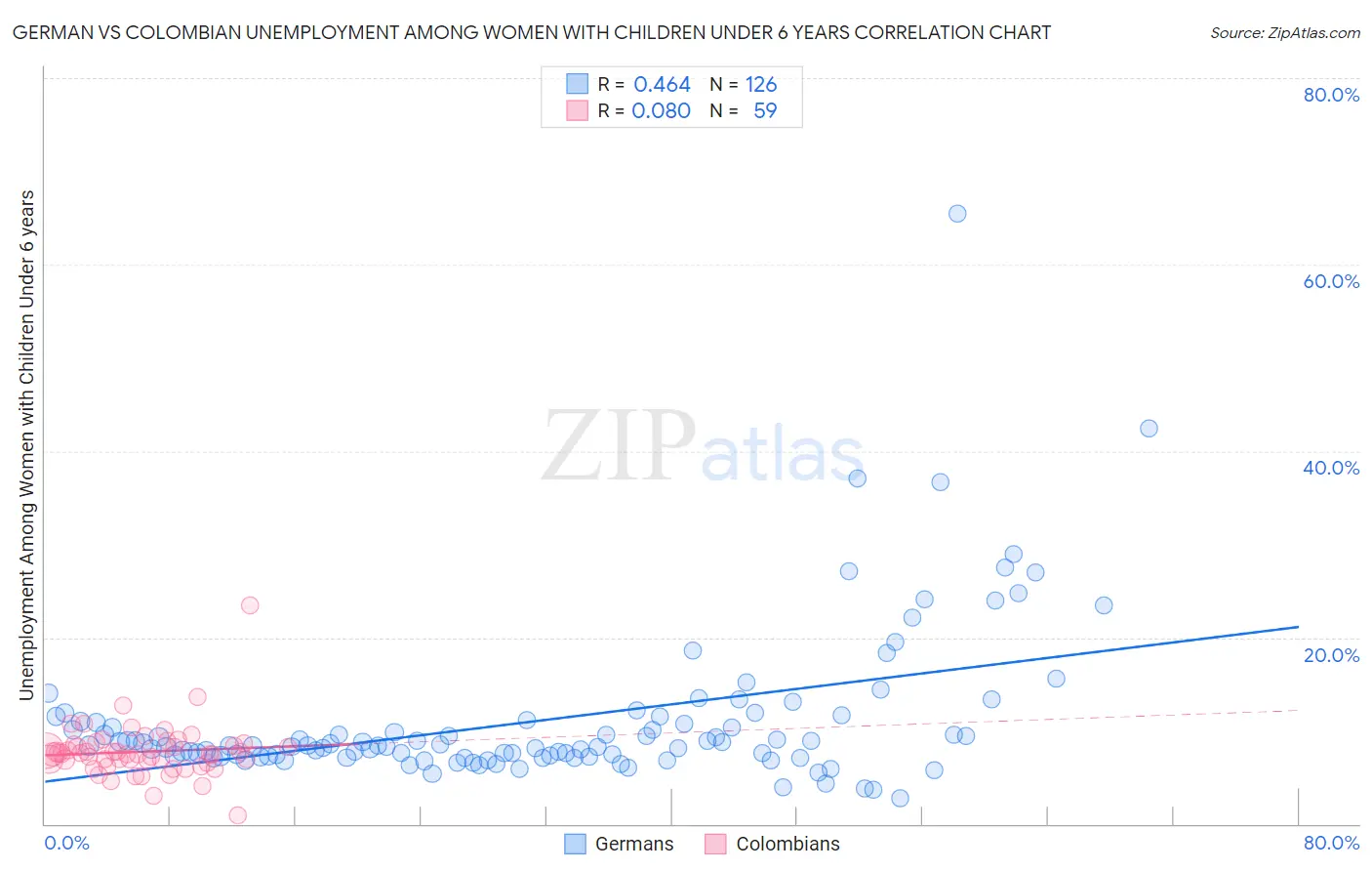 German vs Colombian Unemployment Among Women with Children Under 6 years