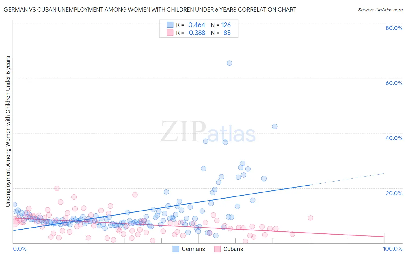 German vs Cuban Unemployment Among Women with Children Under 6 years
