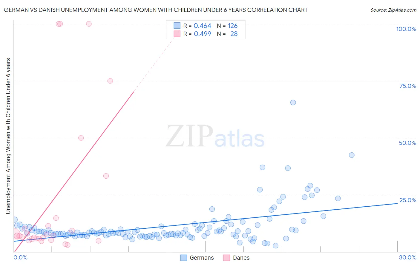 German vs Danish Unemployment Among Women with Children Under 6 years