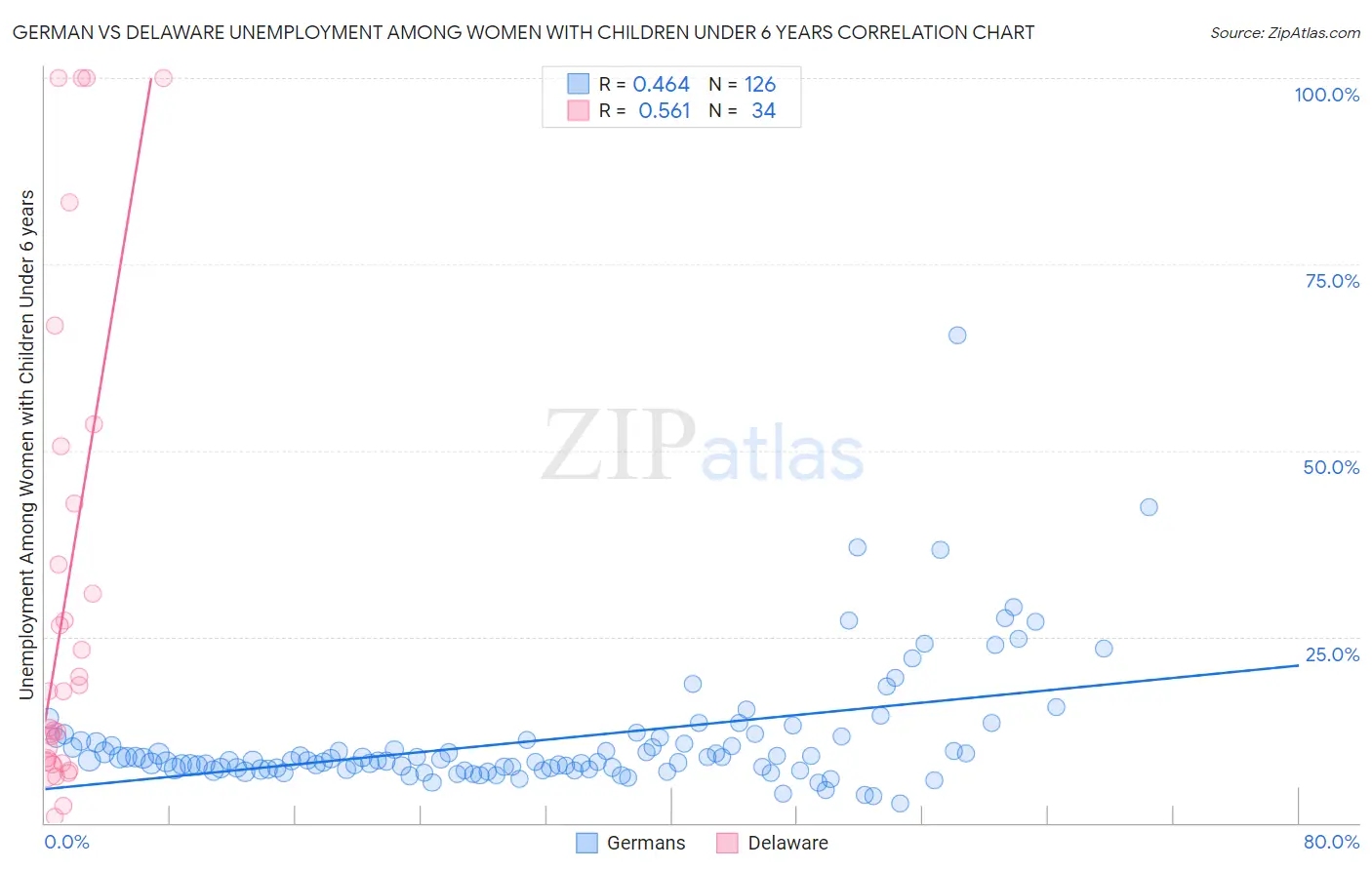 German vs Delaware Unemployment Among Women with Children Under 6 years